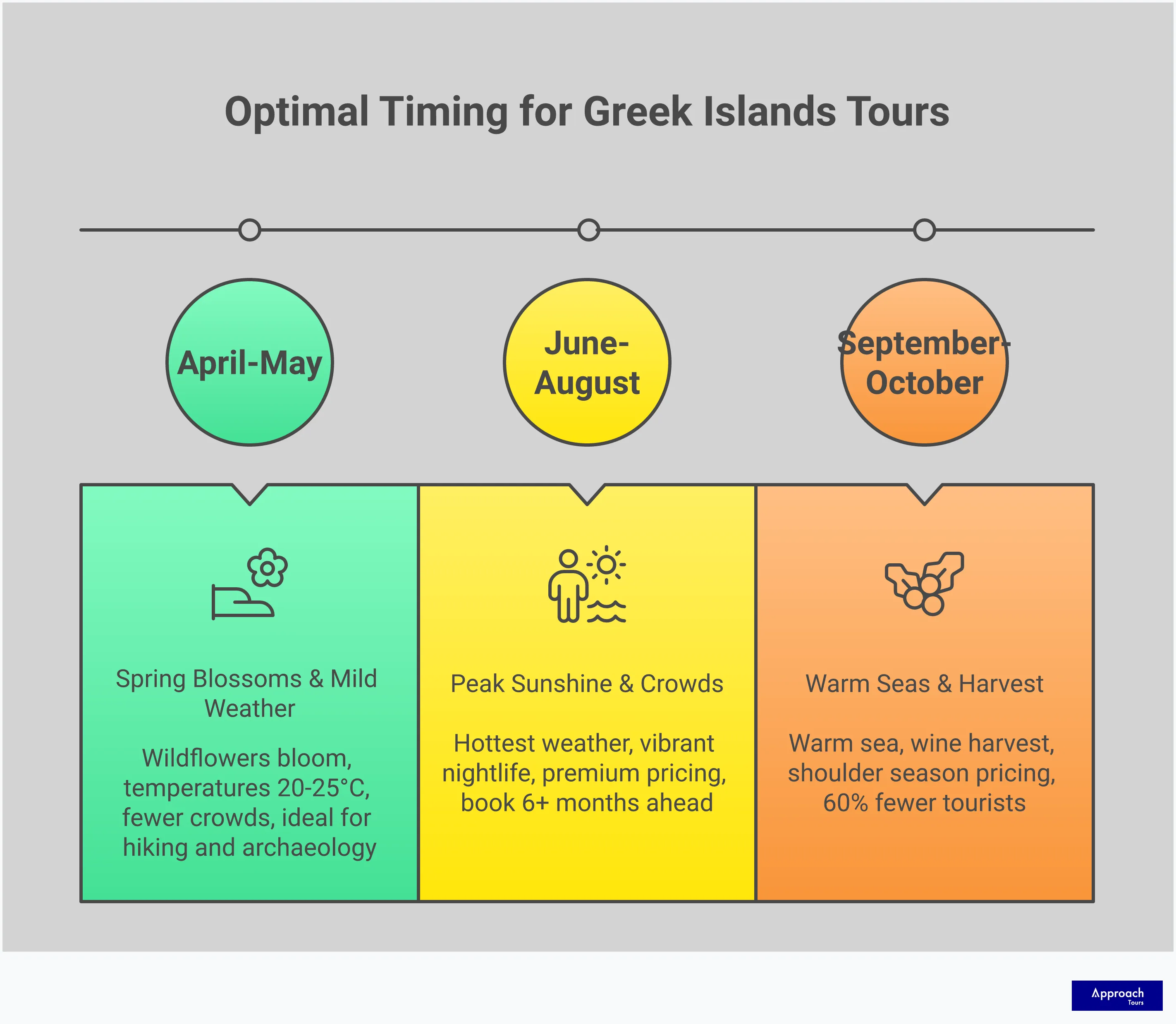 Comprehensive infographic guide for selecting and preparing for Greek Islands tours, featuring island personality matching, tour package evaluation criteria, optimal timing strategies, quality assessment indicators, and practical travel preparation requirements. Designed for travelers seeking authentic cultural experiences beyond typical tourist activities.
