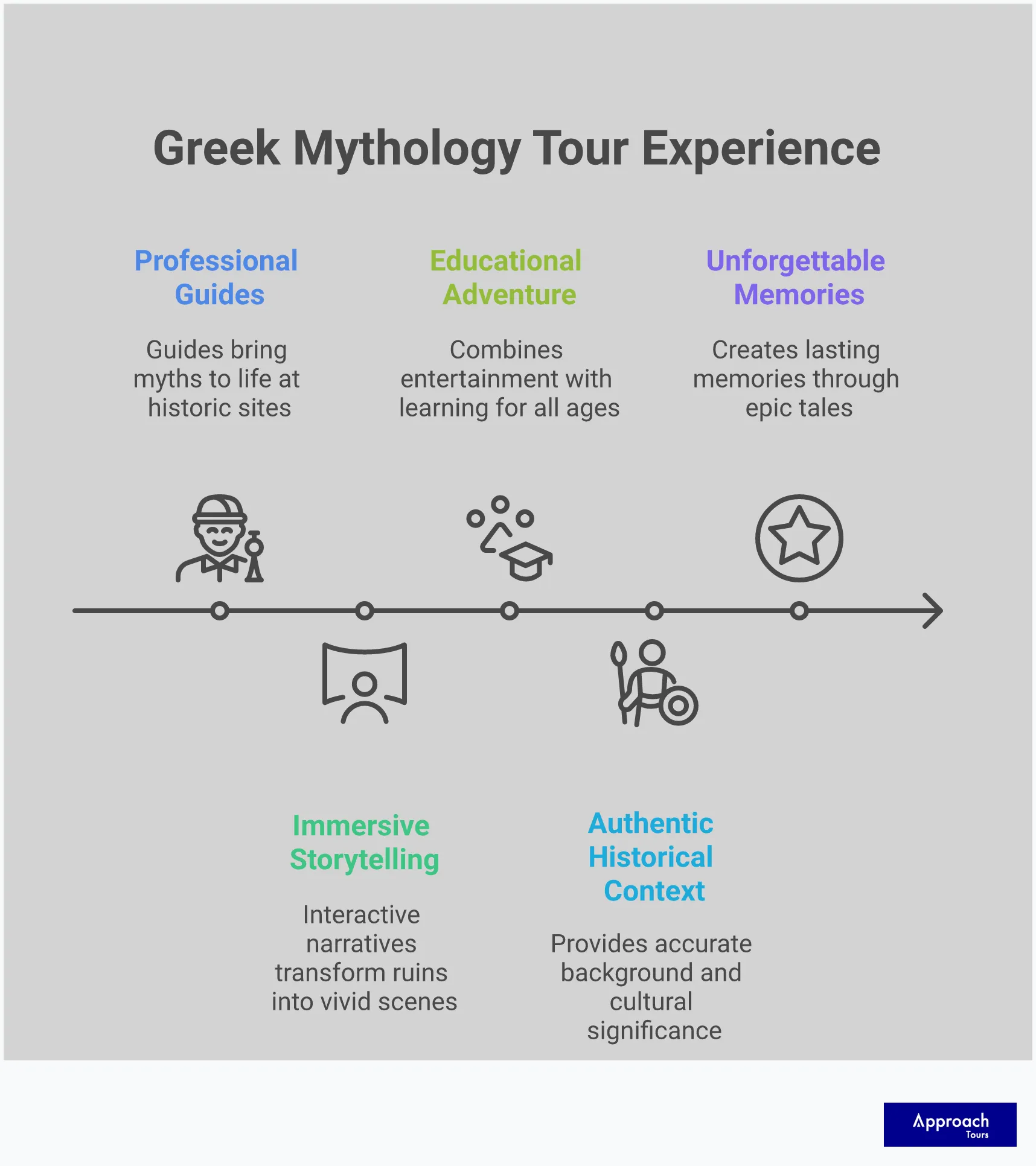 Infographic about Greek mythology tours showing how storytelling transforms ancient ruins into engaging experiences. Features four main sections covering immersive storytelling, educational value, historical authenticity, and memorable travel experiences. Uses engaging visual style with ancient Greek architectural elements and mythological imagery.