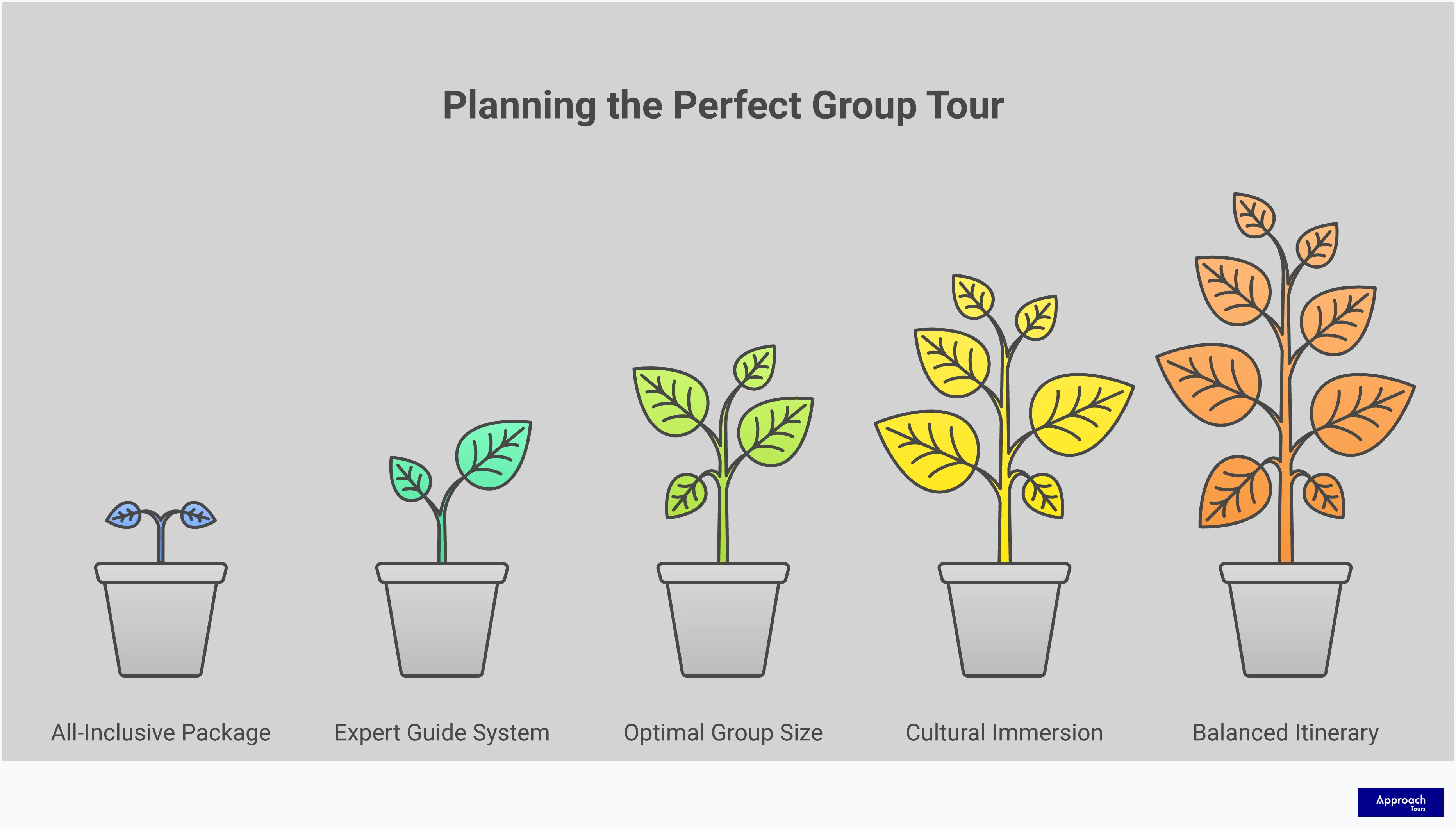 Comprehensive infographic showing the five key components of successful group tour planning: all-inclusive package structure with bundled services, dual expert guide system with Group Gurus and local specialists, optimal 30-person group dynamics for social connection, authentic cultural immersion strategies including hands-on activities, and balanced daily itinerary framework with structured activities and personal free time. Each section includes specific details about implementation and benefits for travelers seeking organized yet authentic travel experiences.