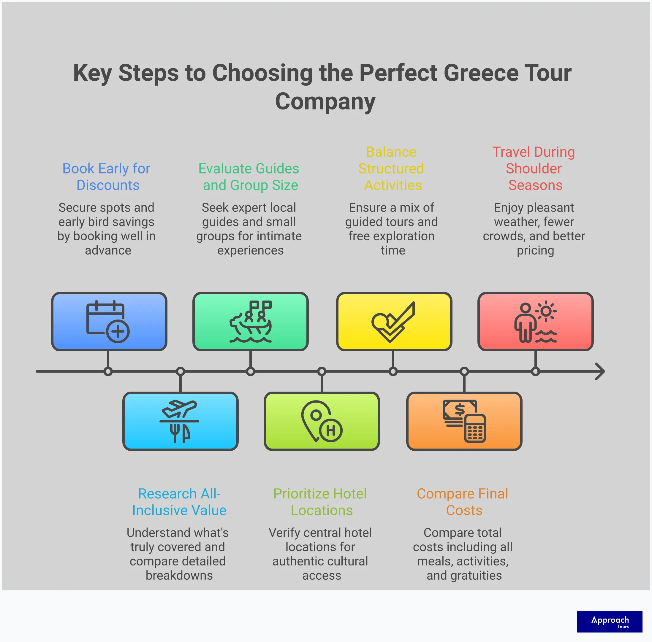 Professional infographic showing five key strategies for choosing the perfect Greece tour company. Features sections on evaluating all-inclusive value, assessing guide quality and group dynamics, prioritizing strategic hotel locations, balancing structured activities with personal discovery time, and timing bookings for maximum value. Uses clean typography and travel-themed visual elements including Greek architectural motifs and Mediterranean color palette.