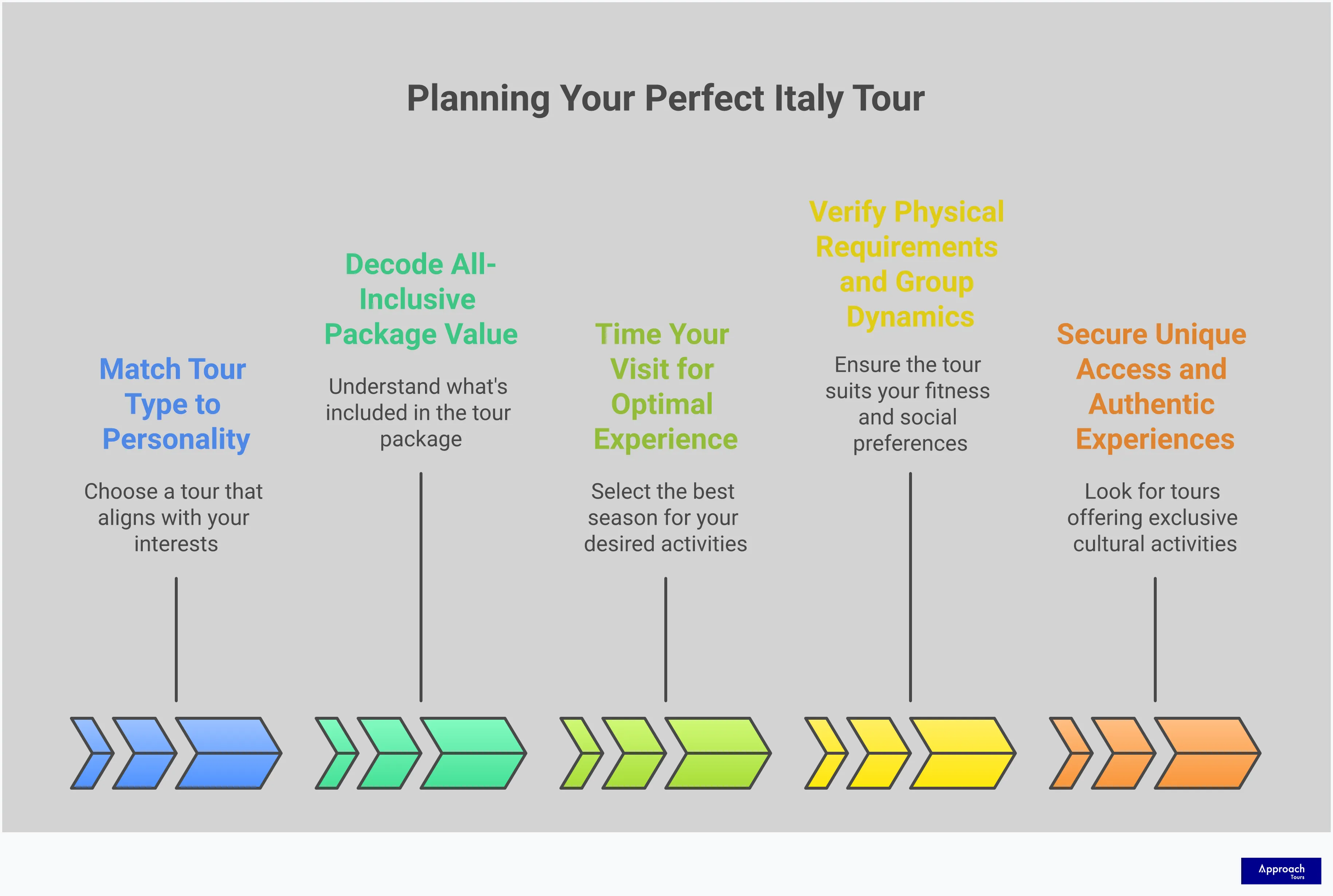 How to Choose the Perfect Italy Tour Experience Professional infographic showing five key strategies for choosing Italy tours: matching tour types to travel personality through food/wine/cultural/active options, understanding all-inclusive package value across different price ranges, timing visits for optimal seasonal experiences, verifying physical requirements and group dynamics, and securing unique access to authentic cultural experiences. Each section includes specific examples, numbers, and actionable advice for travelers planning Italian adventures.