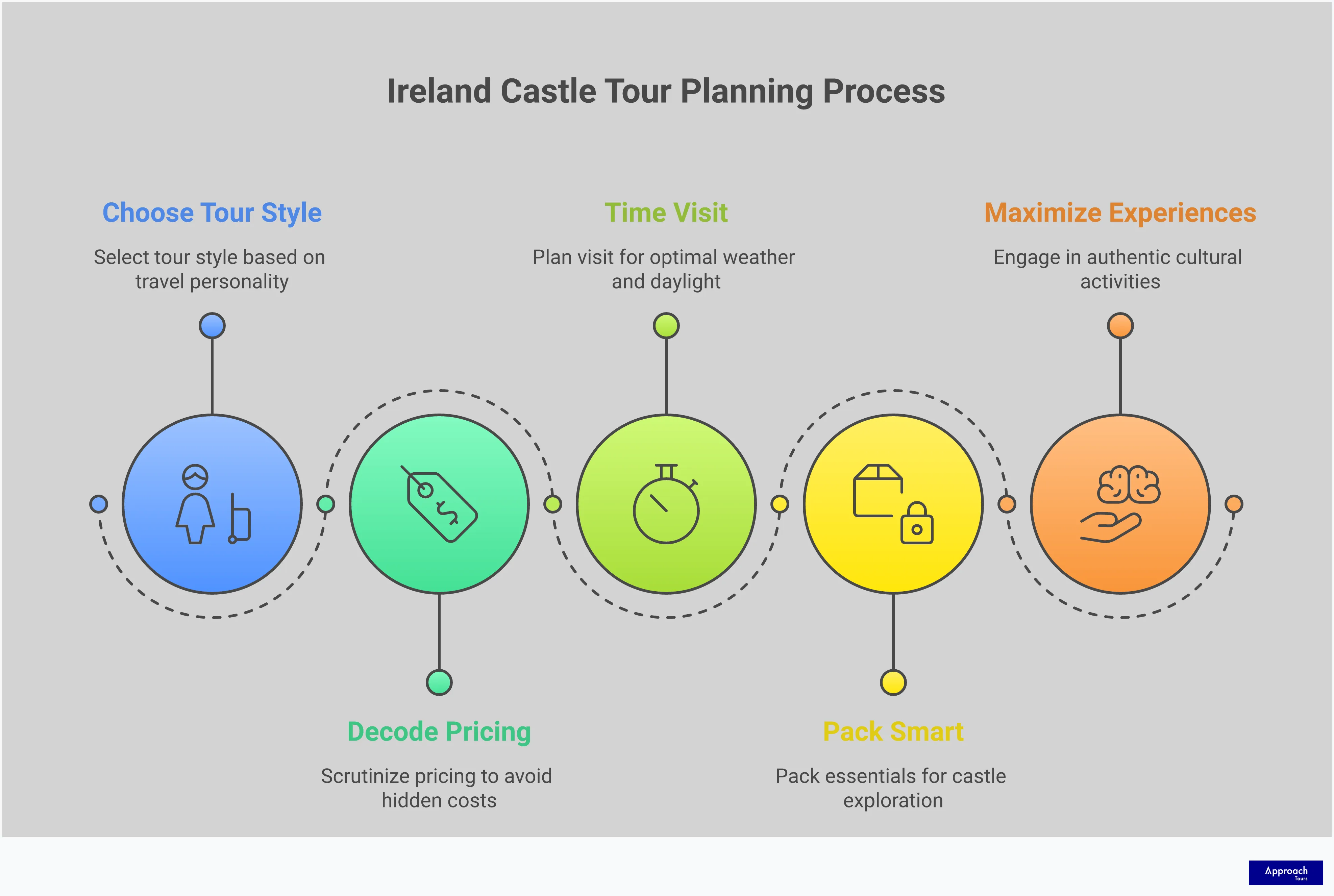 Comprehensive infographic guide for planning Ireland castle tours, featuring five detailed sections covering tour style selection, pricing analysis, optimal timing, smart packing strategies, and authentic cultural experiences. Each section includes specific tips, timeframes, and actionable advice for travelers planning to stay in historic Irish castles and manor houses. The design uses engaging visuals with castle imagery, travel planning icons, and practical checklists to help readers transform their castle tour dreams into well-planned reality.