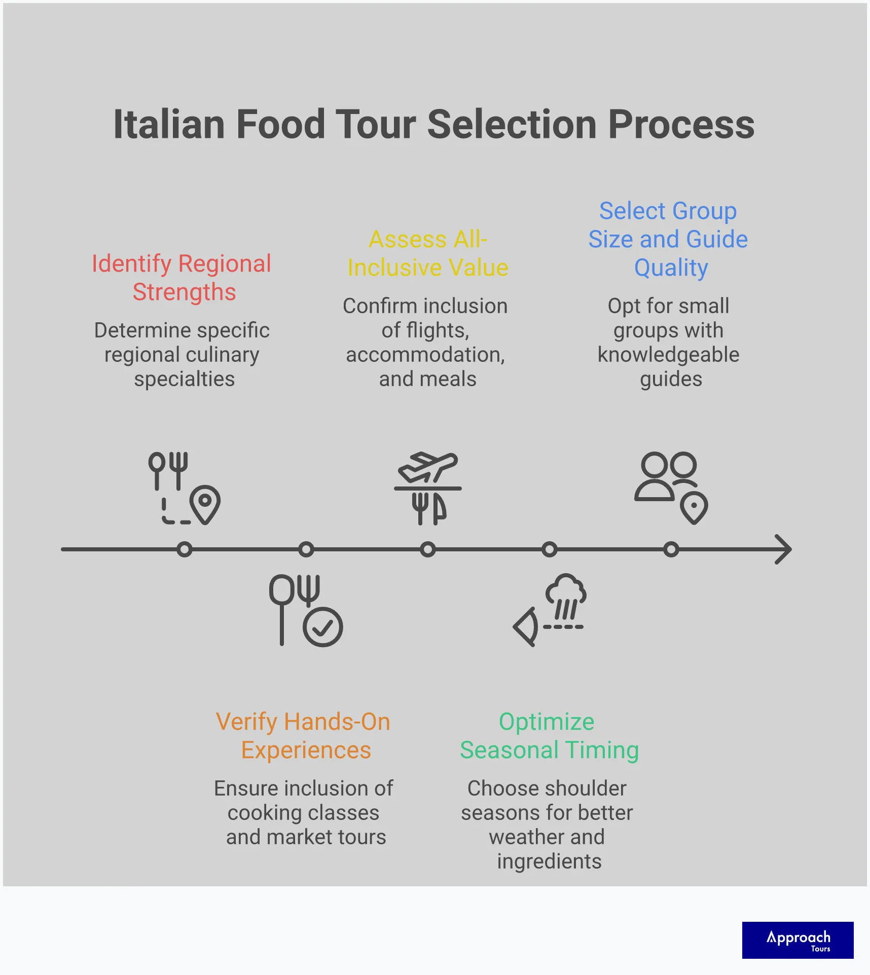 Comprehensive infographic guide for selecting Italian food tours, featuring five strategic sections covering regional specialization, hands-on experiences, all-inclusive value assessment, seasonal timing, and group dynamics. Each section contains specific actionable advice with concrete examples, timeframes, and measurable benefits for travelers planning authentic culinary experiences in Italy.