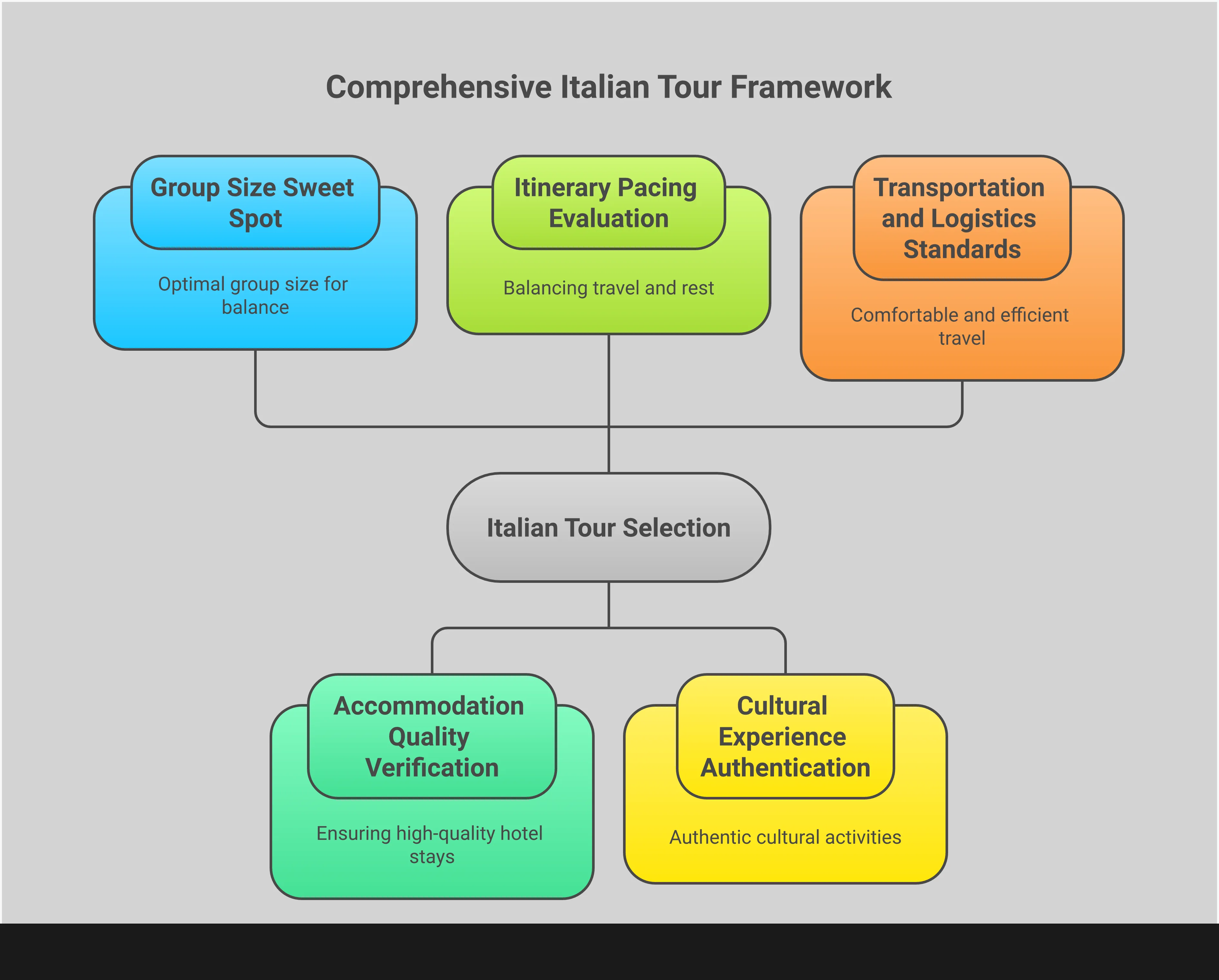 Italian Tour Selection: Expert Traveller's Framework Professional infographic showing Italian tour selection criteria with five main sections: Group Size Sweet Spot Analysis highlighting optimal 28-32 traveller groups, Accommodation Quality Verification emphasizing central hotel locations, Itinerary Pacing Evaluation showing minimum 3-night stays, Cultural Experience Authentication detailing hands-on activities, and Transportation and Logistics Standards covering private coach amenities. Each section includes specific metrics, verification steps, and quality indicators for selecting premium Italian tours.