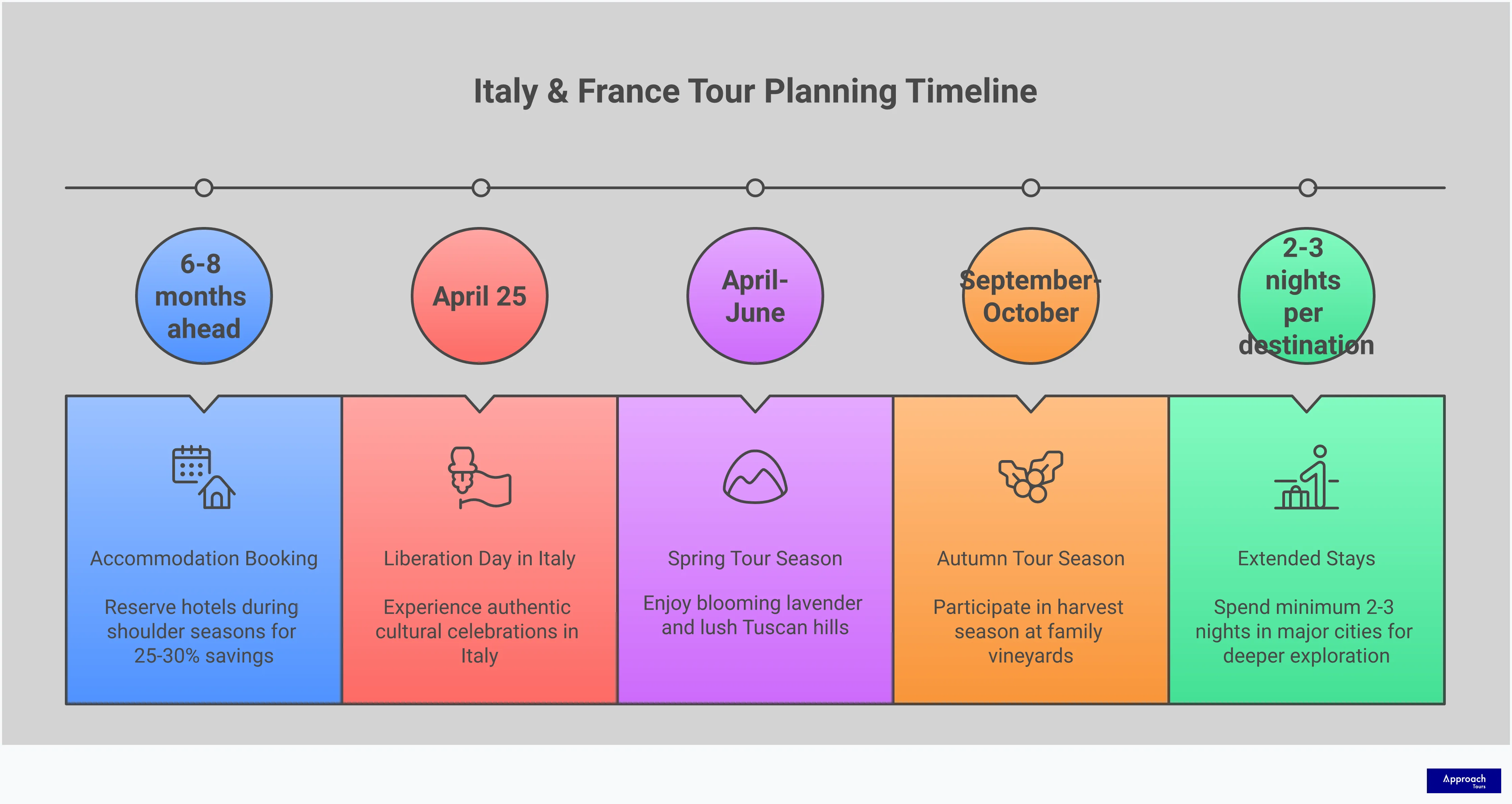 Italy & France Tour Planning: Expert Strategies Professional infographic displaying Italy and France tour planning strategies with five main sections covering shoulder season optimization, all-inclusive value assessment, multi-country logistics, authentic cultural experiences, and strategic route selection. Each section contains detailed implementation steps, specific timeframes, and measurable benefits for European tour planning.