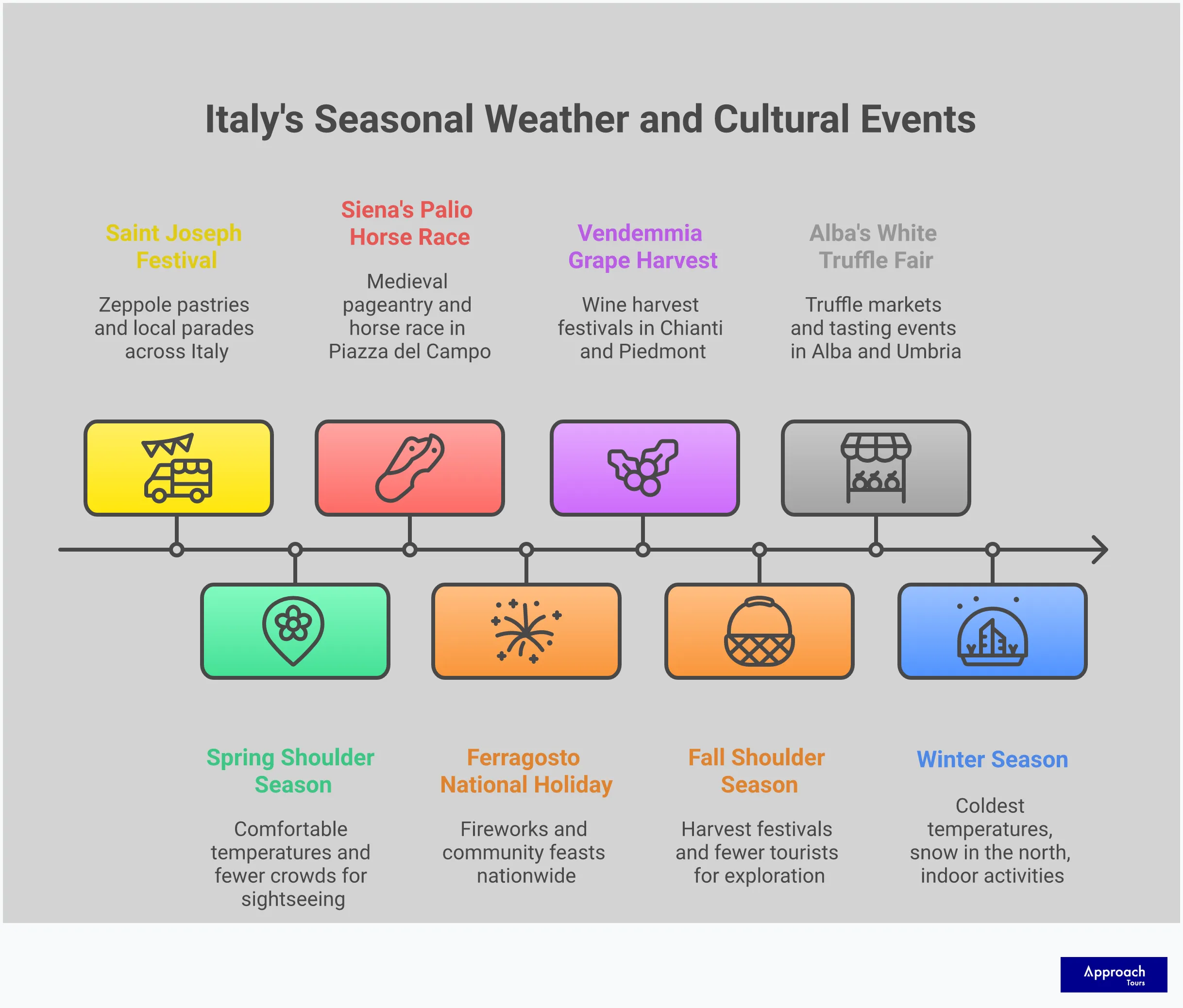 Italy Weather Guide: Pack Smart for Every Season Comprehensive Italy weather guide infographic showing regional climate zones from Alpine north to Mediterranean south, seasonal temperature ranges, optimal touring months, smart packing strategies with layering system, and cultural festival calendar. Features practical tips for weather-adaptive touring including indoor alternatives during extreme temperatures and rain contingencies.