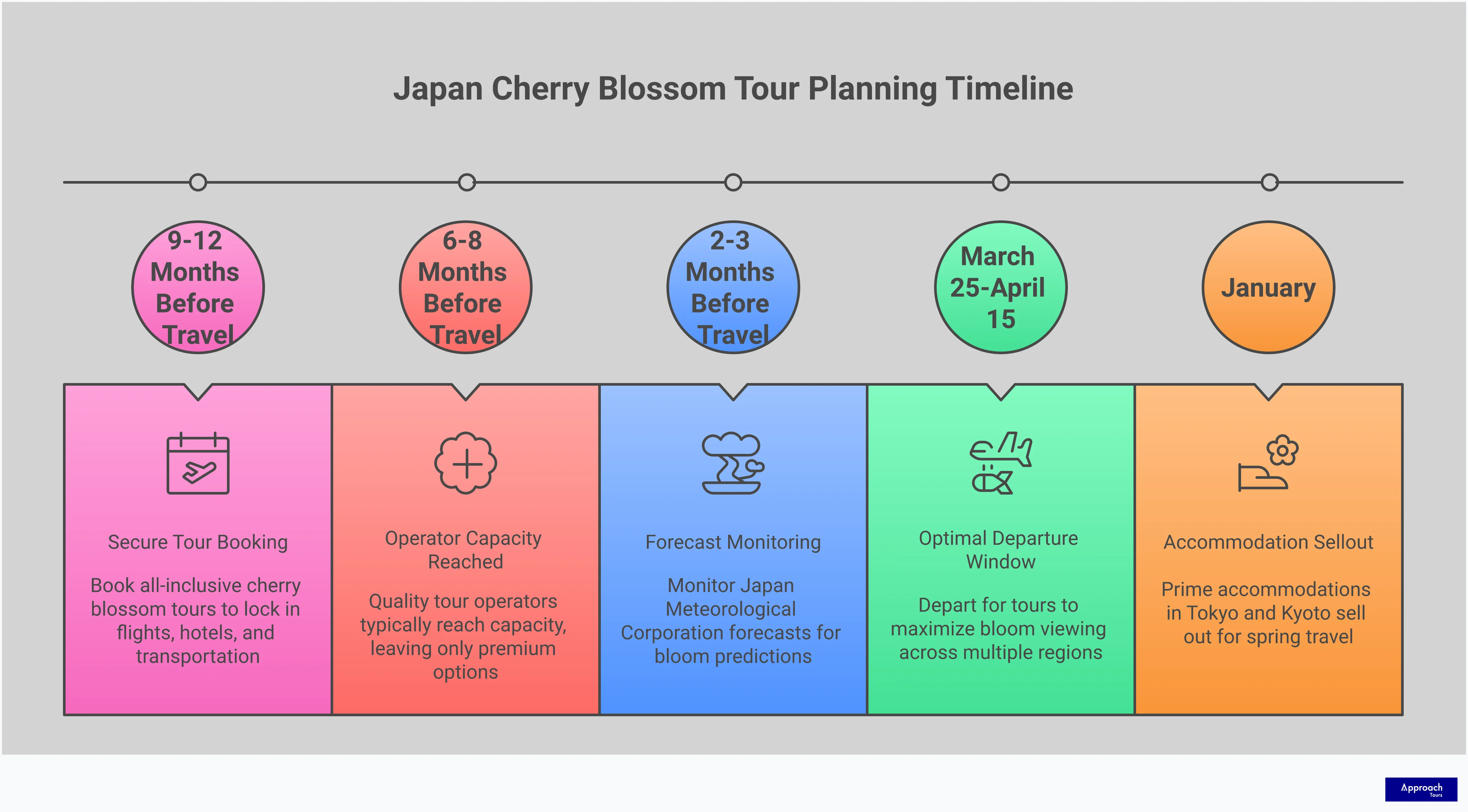 Japan Cherry Blossom Tour Planning: Expert Strategies Comprehensive infographic showing Japan cherry blossom tour planning strategies including multi-city itinerary mapping, advanced booking timelines, cultural immersion activities, and weather contingency planning with specific timeframes, locations, and actionable tips for optimal sakura viewing experiences