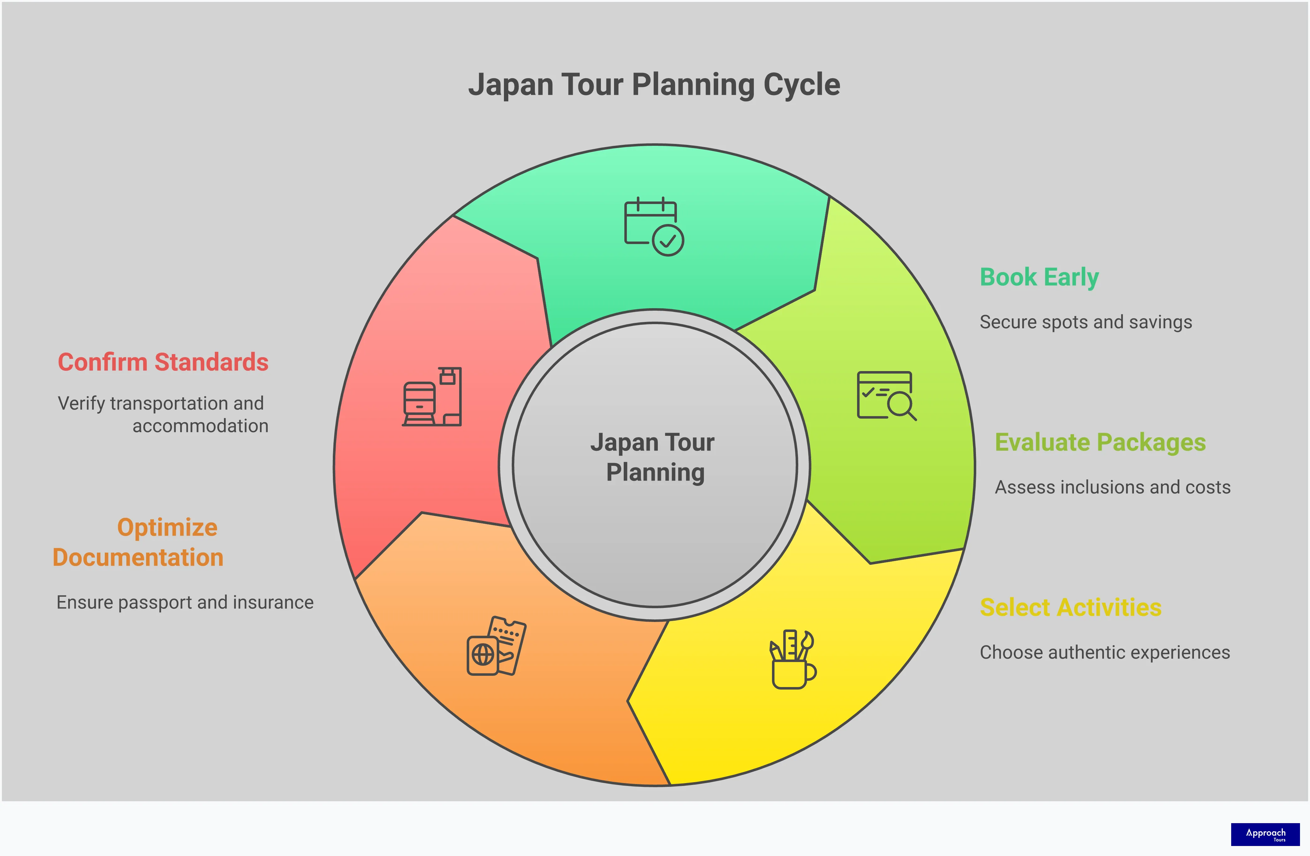 Japan Tour Package Planning: Expert Insider Guide Professional infographic displaying Japan tour package planning strategies with five main sections covering booking timelines, package analysis, cultural activities, travel documentation, and accommodation standards. Features clean layout with actionable insights for travelers planning comprehensive Japan tours, including specific timeframes, cost considerations, and quality indicators for selecting premium tour experiences.
