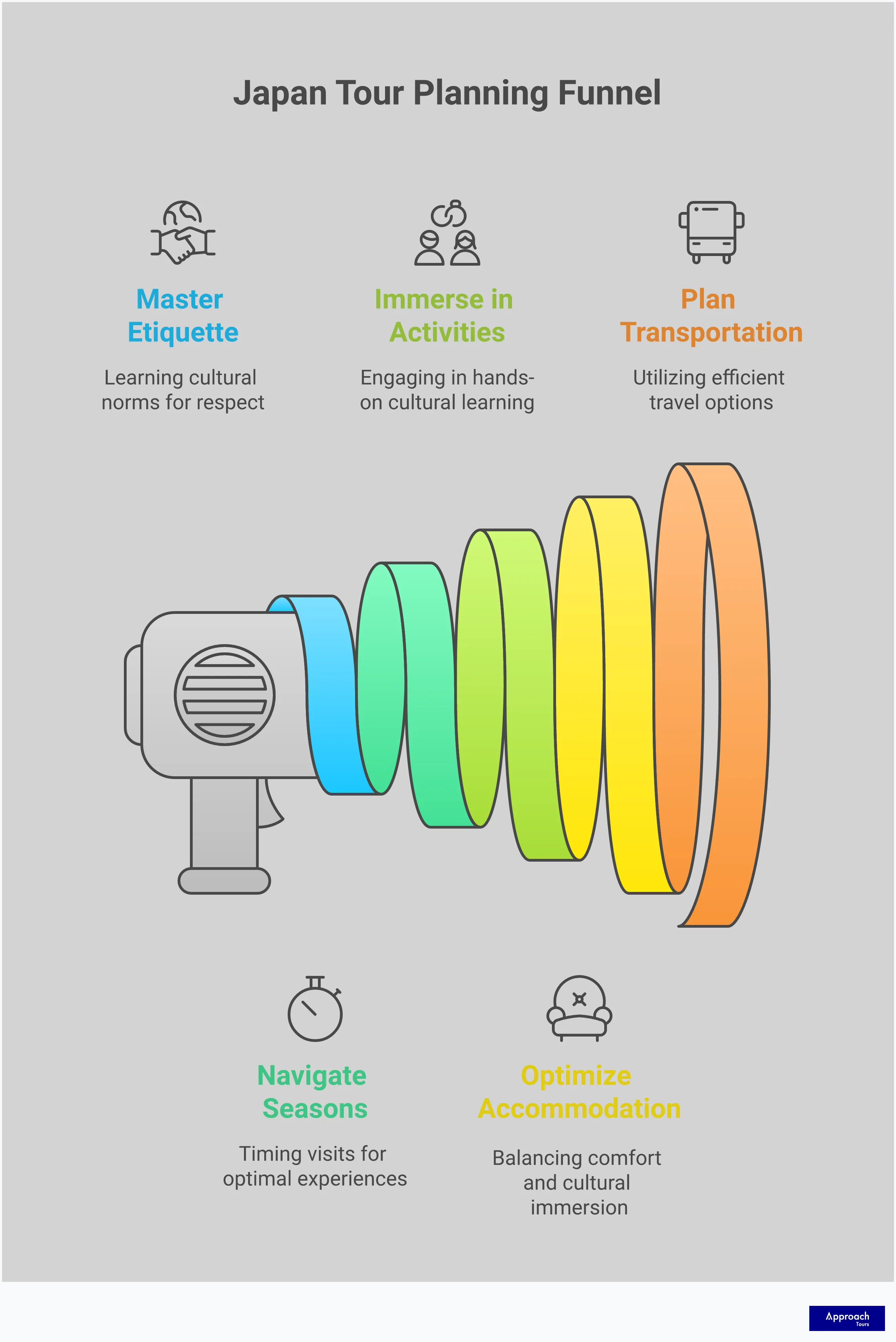Japan Tour Planning: Your Complete Cultural Immersion Guide Comprehensive Japan tour planning infographic featuring cultural etiquette guidelines, seasonal travel timing, hands-on activity recommendations, accommodation strategies, and transportation tips. Includes specific examples like cherry blossom viewing locations, traditional tea ceremony practices, ryokan experiences, and bullet train travel details. Designed to help travelers transform their Japan visit from basic sightseeing into authentic cultural immersion through practical, actionable advice.