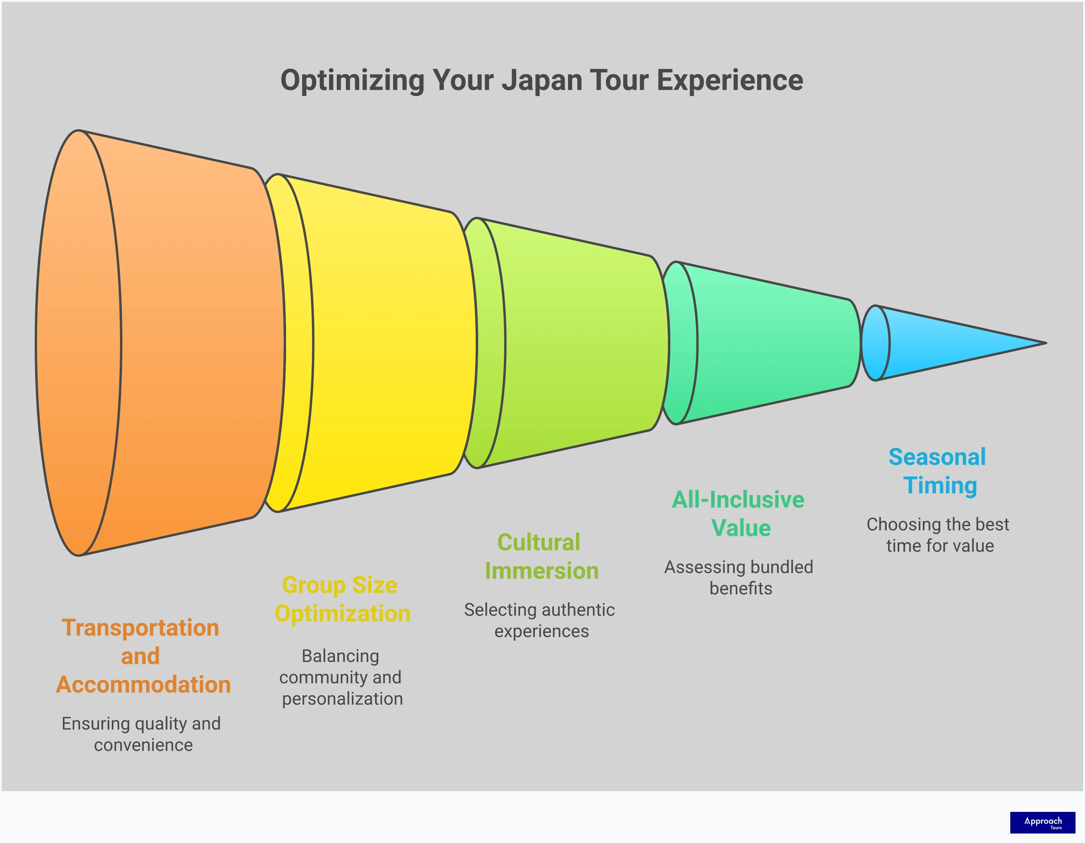 Professional infographic showing Japan tour selection strategies with five main sections covering seasonal timing, all-inclusive value assessment, cultural immersion activities, group size optimization, and transportation quality verification. Each section contains specific actionable advice with concrete examples, timeframes, and percentage savings. The design uses clean typography and organized layouts to present expert-level insights for choosing the perfect Japan tour experience.