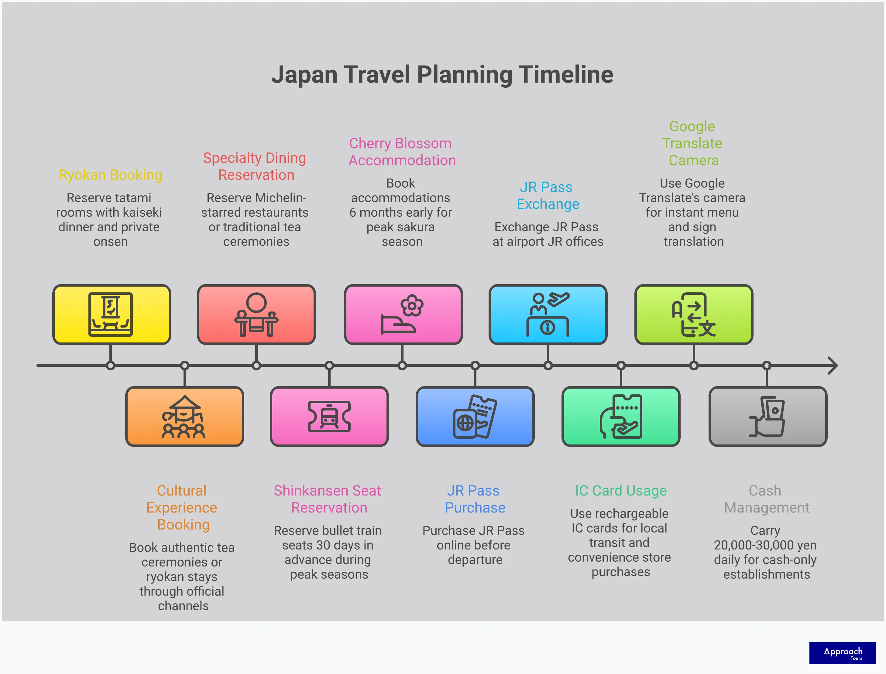 Japan Travel Mastery: Essential Planning Framework Professional infographic showing Japan travel planning strategies with five main sections covering transportation, cultural experiences, seasonal timing, cash management, and accommodation planning. Features clean layout with actionable tips, specific timeframes, and practical tools for navigating Japan's Golden Route efficiently.