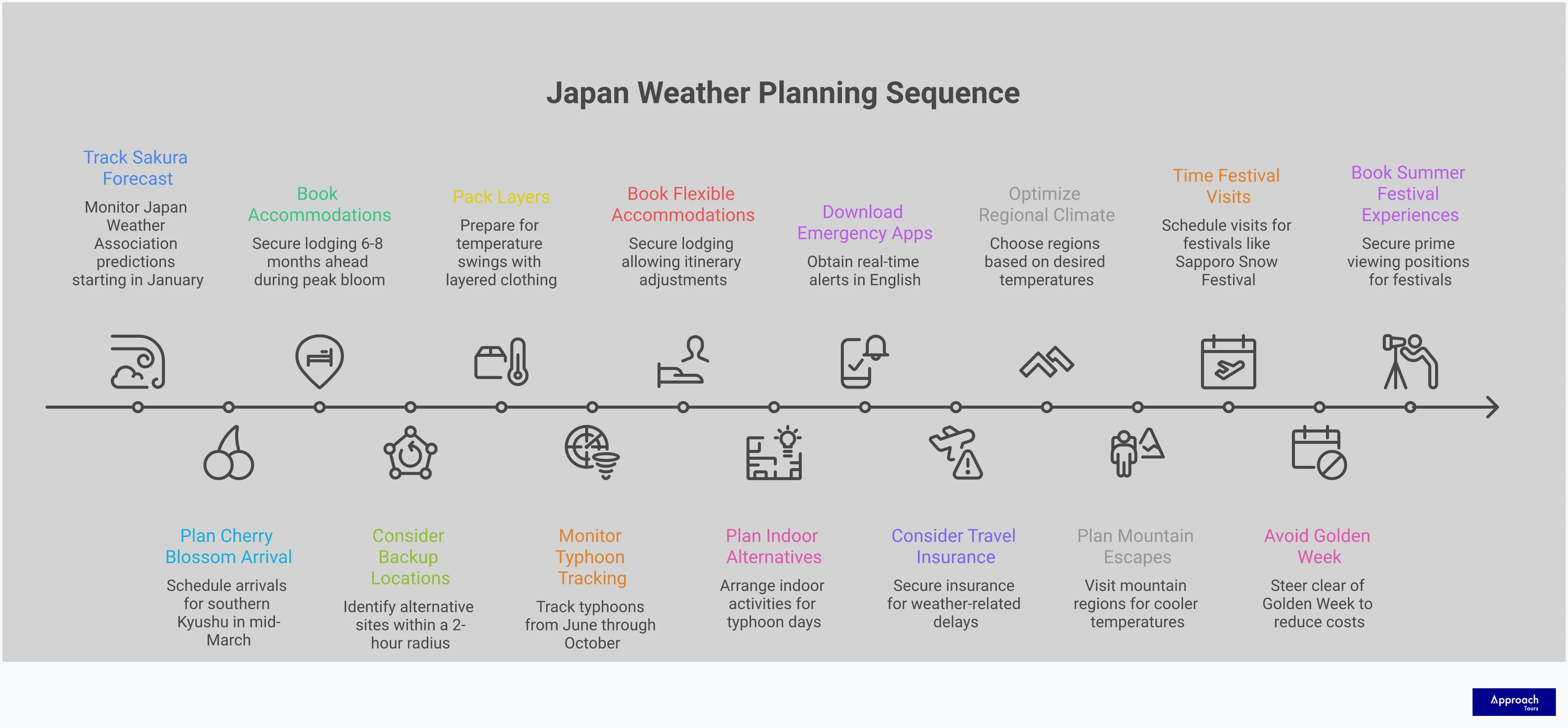 Comprehensive infographic showing Japan's seasonal weather patterns, cherry blossom timing, typhoon tracking strategies, regional climate differences, and festival scheduling aligned with optimal weather conditions for travelers planning visits throughout the year