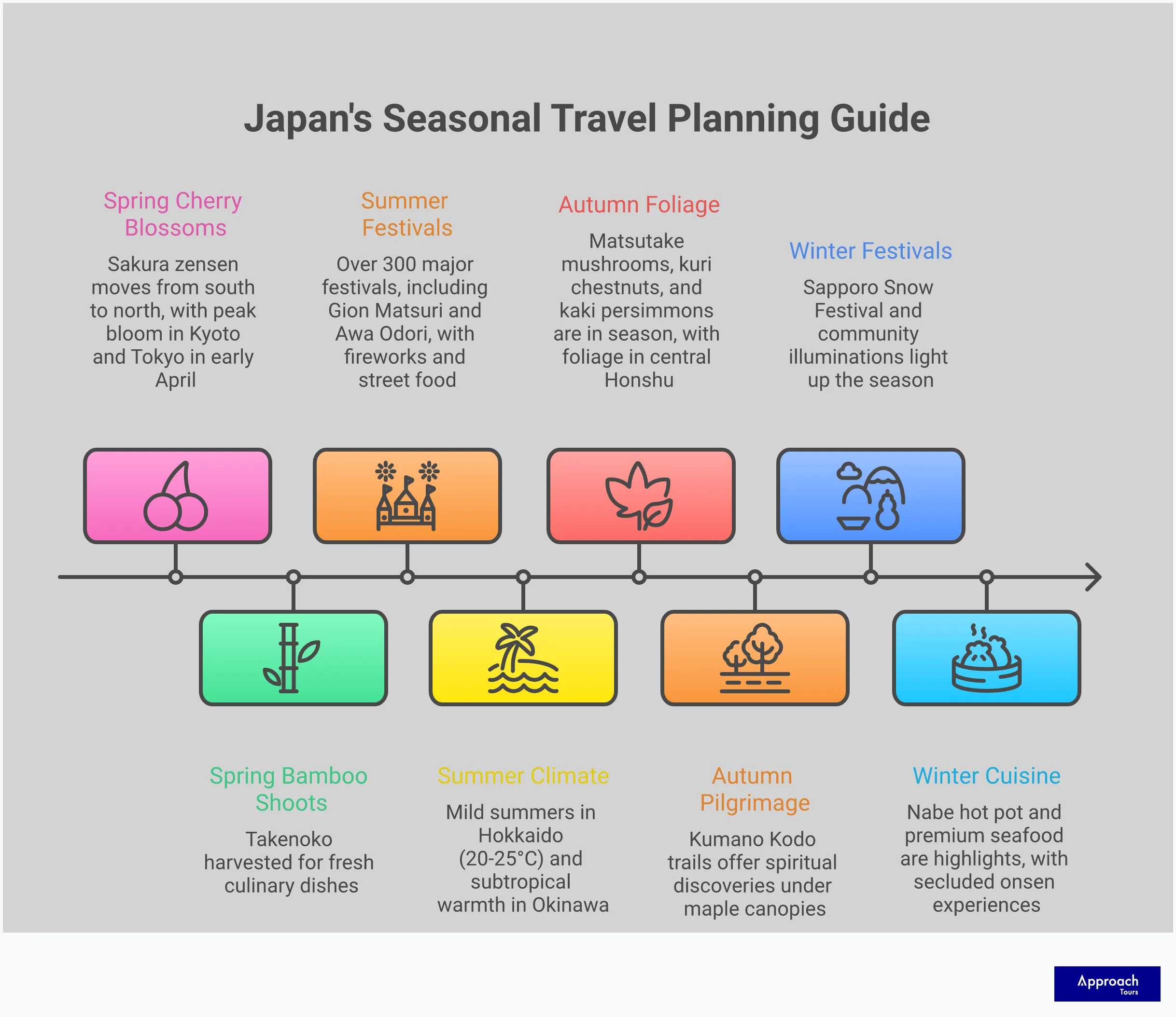 Comprehensive infographic showing Japan's seasonal travel planning strategies including cherry blossom timing maps, seasonal food calendars, regional climate zones, festival schedules, and off-peak discovery locations with specific timing recommendations and booking strategies for optimal cultural experiences throughout the year