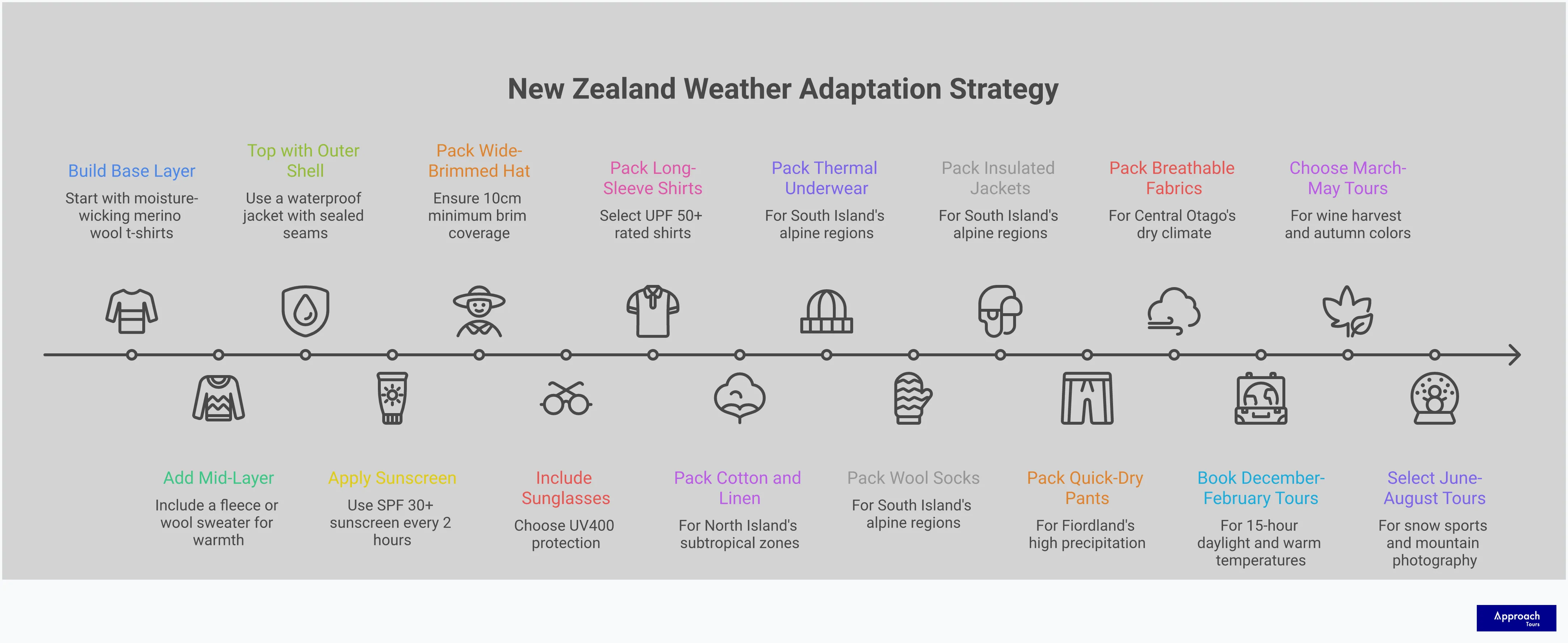 Master New Zealand's Four Seasons in One Day Weather Comprehensive infographic showing New Zealand weather preparation strategies for Canadian travelers, featuring layering systems, UV protection guidelines, regional climate differences between North and South Islands, seasonal activity timing, and essential waterproof gear recommendations with specific technical specifications and measurements.