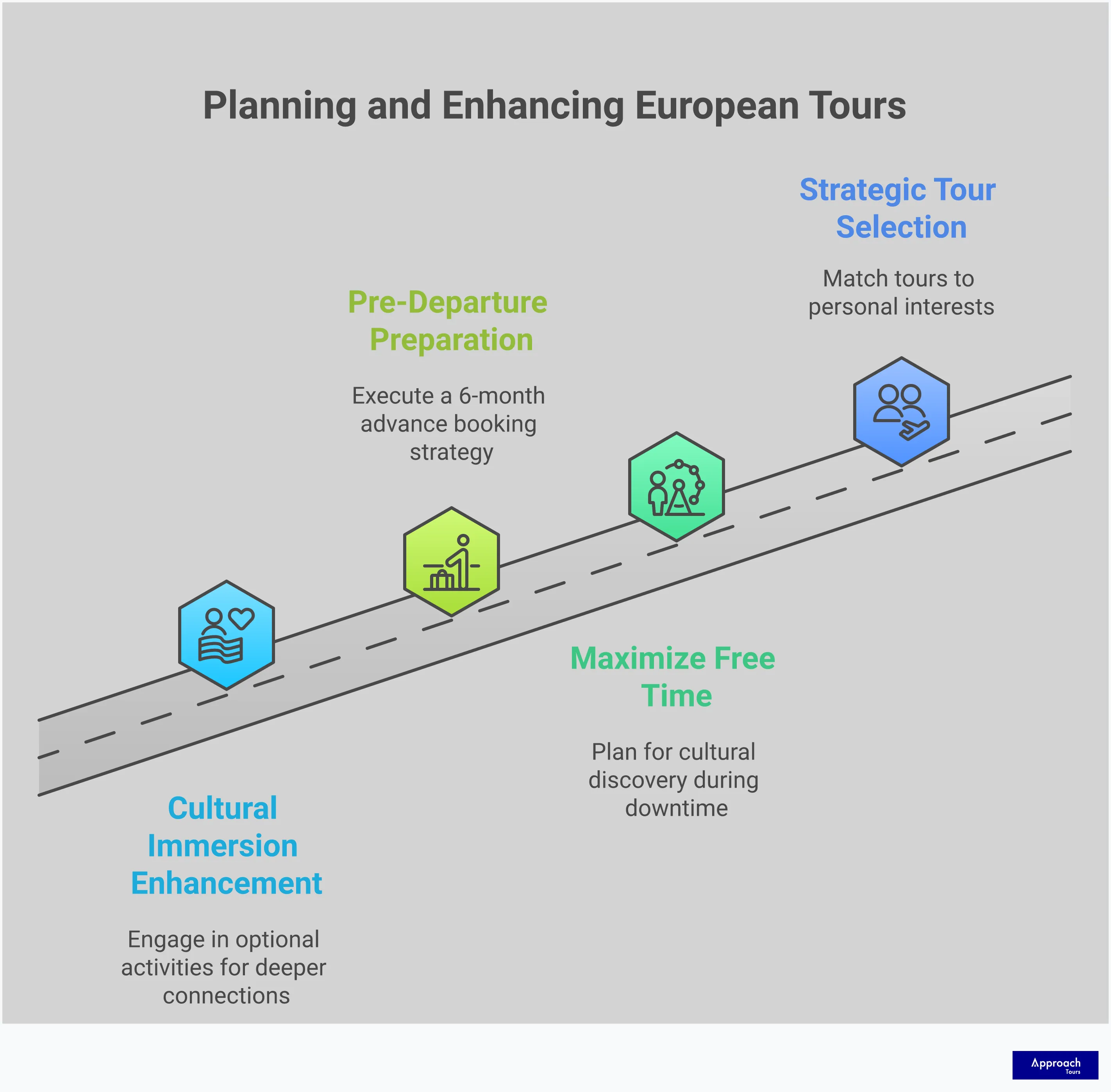 Master Your European Guided Tour Experience Comprehensive infographic showing strategic approaches to European guided tour planning and execution. Features four main sections covering tour selection criteria, free time optimization, pre-departure preparation steps, and cultural immersion techniques. Includes specific tools, timeframes, and actionable strategies for transforming a standard vacation into an authentic cultural experience. Visual elements highlight key statistics and expert recommendations for maximizing travel value and creating memorable experiences.