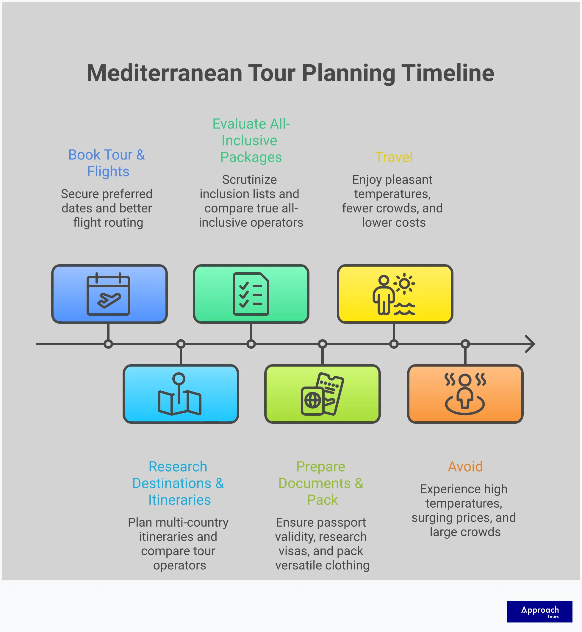 Mediterranean Tour Selection Expert Planning Framework infographic featuring five comprehensive sections: Tour Style Matching Strategy with personality evaluation criteria and group size considerations, All-Inclusive Package Evaluation showing cost analysis and hidden fee identification, Optimal Timing and Booking Strategy highlighting shoulder season benefits and advance booking timelines, Destination Portfolio Planning with multi-country itinerary design and transportation logistics, and Pre-Travel Documentation and Preparation covering passport requirements and essential packing guidelines. Each section includes specific metrics, timeframes, and actionable steps for selecting the perfect Mediterranean tour experience.