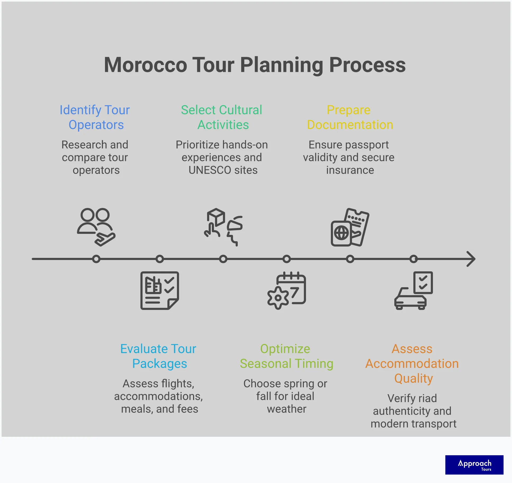 Comprehensive infographic showing five key sections for selecting Morocco tours from Canada: tour evaluation framework with checklist items, cultural immersion activities including cooking classes and desert camps, seasonal timing recommendations for spring and fall travel, pre-departure documentation requirements including passport and insurance details, and accommodation quality assessment covering riads and transport options. Each section contains specific actionable steps and expert recommendations for Canadian travellers planning authentic Moroccan cultural experiences.