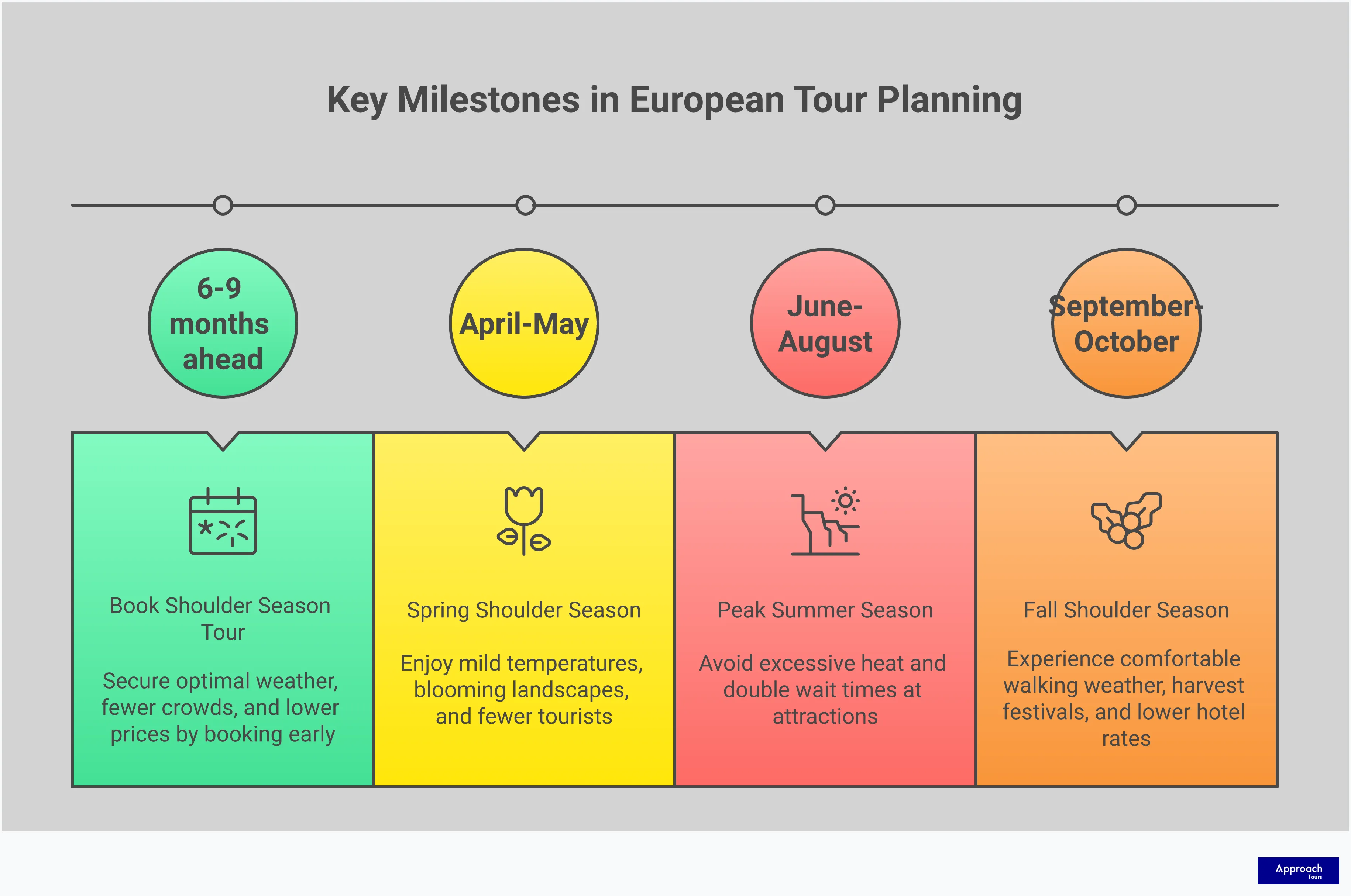 Multi-Country European Tour Selection Framework Professional infographic showing a comprehensive framework for selecting multi-country European tours. Features five main sections covering value assessment, group size selection, pace evaluation, cultural immersion opportunities, and optimal timing strategies. Each section includes specific metrics, percentages, and actionable criteria for comparing tour options. The design uses clean typography and organized layouts to present complex travel planning information in an easily digestible format for prospective European tour travelers.