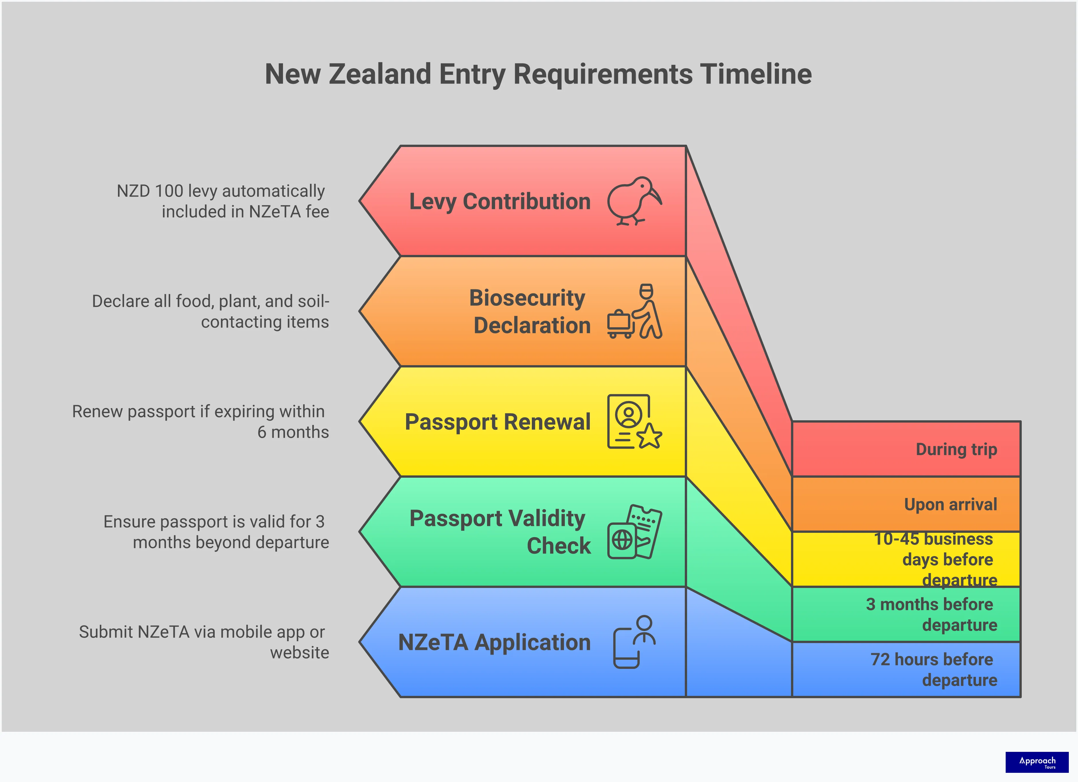 Comprehensive infographic showing New Zealand entry requirements for Canadian travellers, including NZeTA application steps, financial documentation needs, passport validity requirements, biosecurity declaration process, and tourism levy impact. Features step-by-step guidance with specific costs, timeframes, and practical tips for smooth border entry.