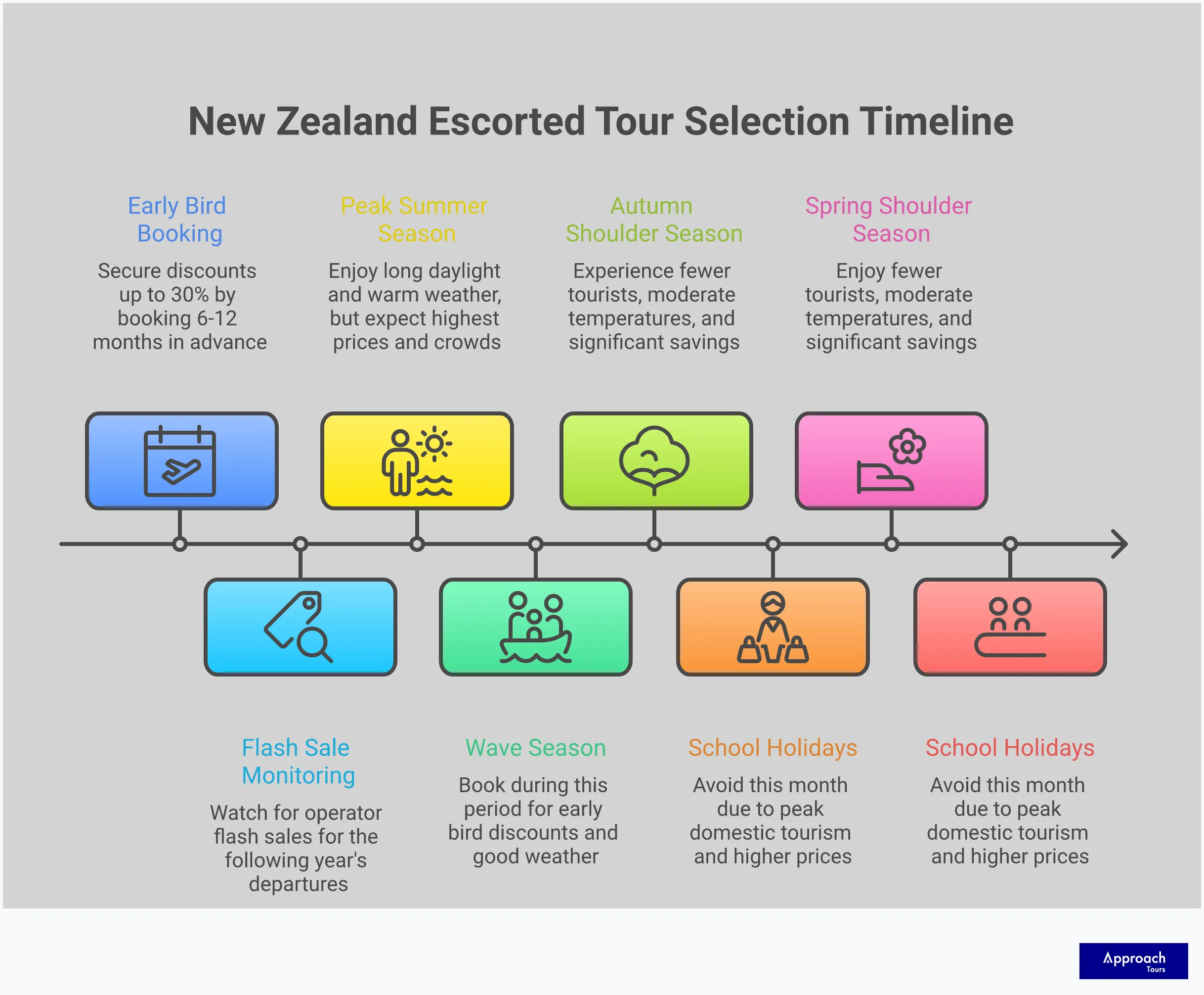 New Zealand Escorted Tour Selection Guide Comprehensive infographic guide for selecting New Zealand escorted tours, featuring five detailed sections covering group size matching, seasonal timing optimization, inclusion analysis, itinerary pacing evaluation, and Group Guru support systems. Each section provides specific metrics, timeframes, and actionable selection criteria to help travelers choose the ideal guided tour experience in New Zealand. The design uses professional styling with clear headers, detailed content blocks, and highlighted key takeaways for easy reference during tour research and booking decisions.