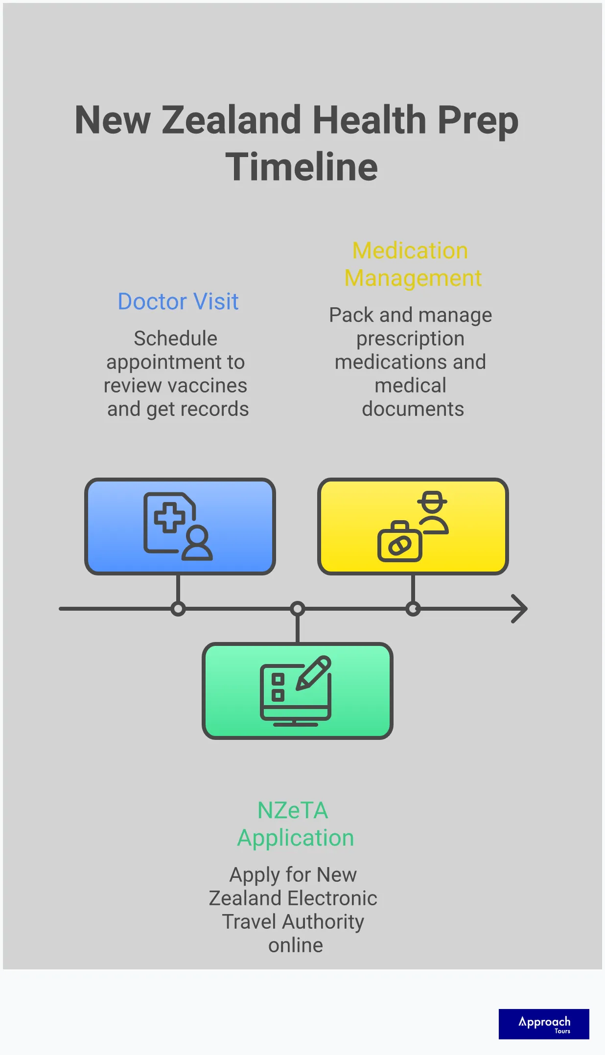 New Zealand Health Prep: Your Complete Vaccination Guide Comprehensive infographic showing New Zealand health preparation steps for Canadian travelers, including vaccination timeline, essential immunizations checklist, documentation requirements, and special health considerations. Features professional medical icons, timeline graphics, and organized sections with specific timeframes and vaccine names for easy reference during pre-travel planning.