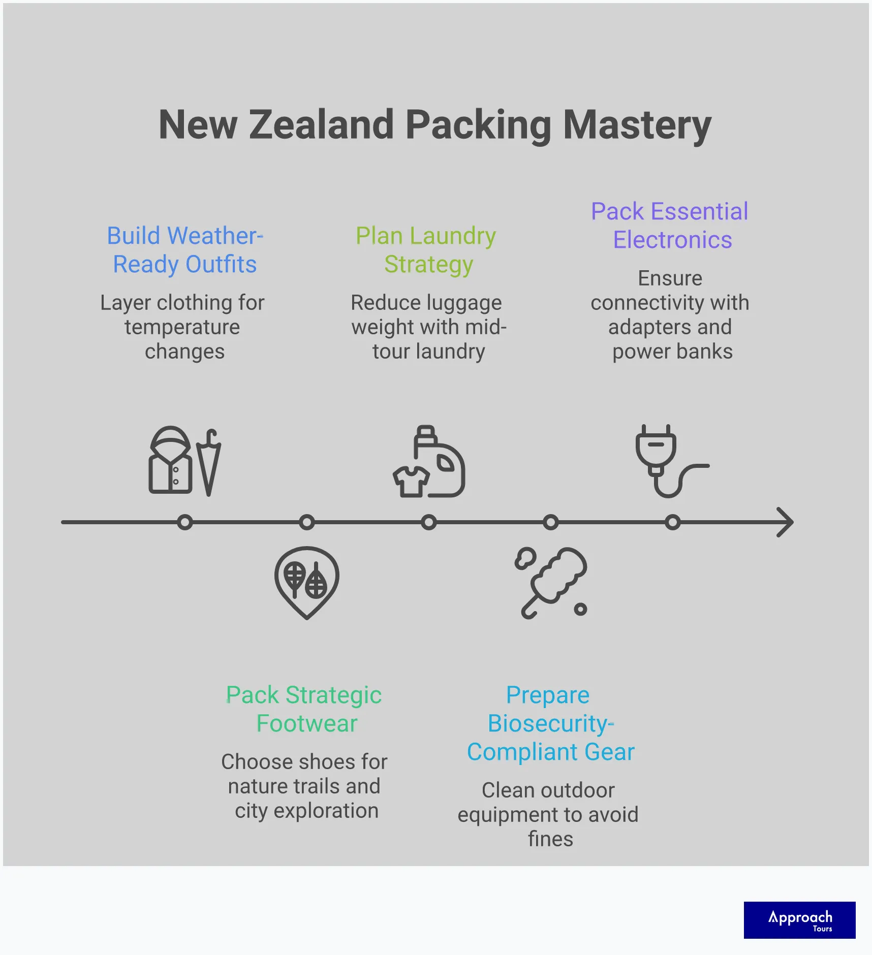 Comprehensive New Zealand packing guide infographic showing layered clothing system, essential gear checklist, weather protection strategies, biosecurity compliance tips, and electronics preparation for travelers visiting New Zealand's diverse climates and outdoor destinations