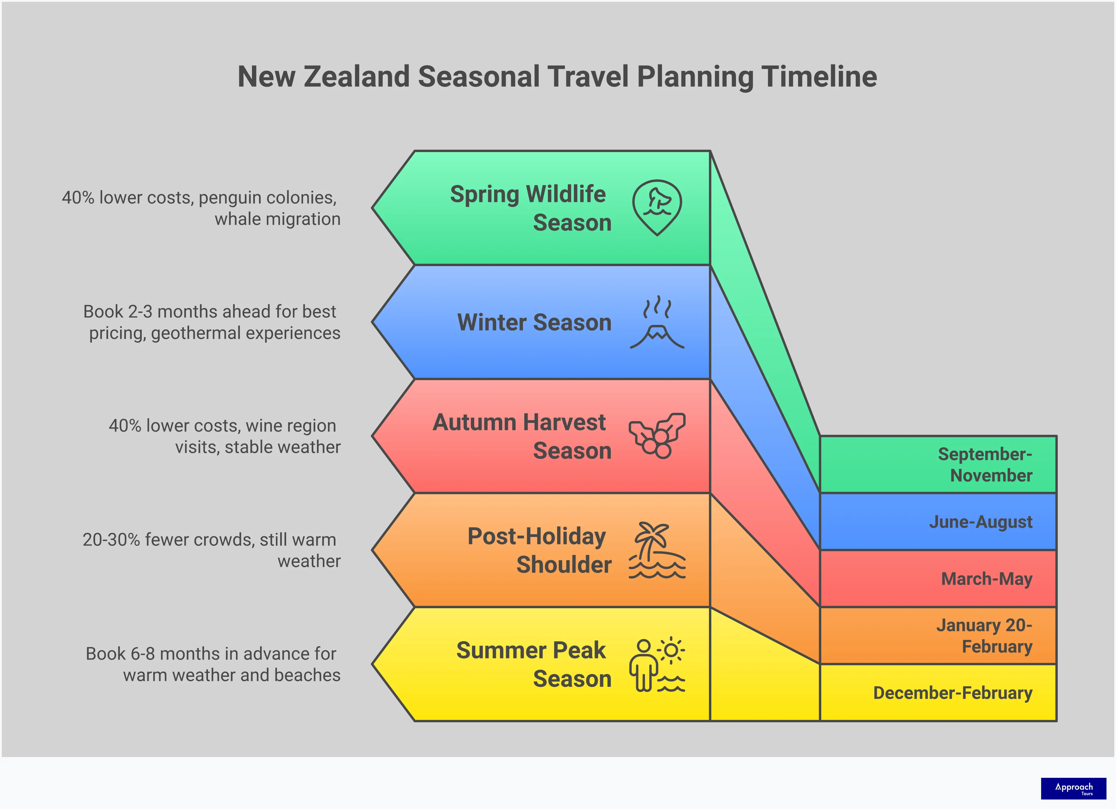 Comprehensive infographic showing New Zealand's seasonal travel planning strategies including a three-layer clothing system diagram, booking timeline calendar, regional activity maps for North and South Islands, and weather monitoring tools. Features color-coded seasonal recommendations, temperature ranges, and crowd level indicators to help travelers choose optimal timing for their preferred activities.
