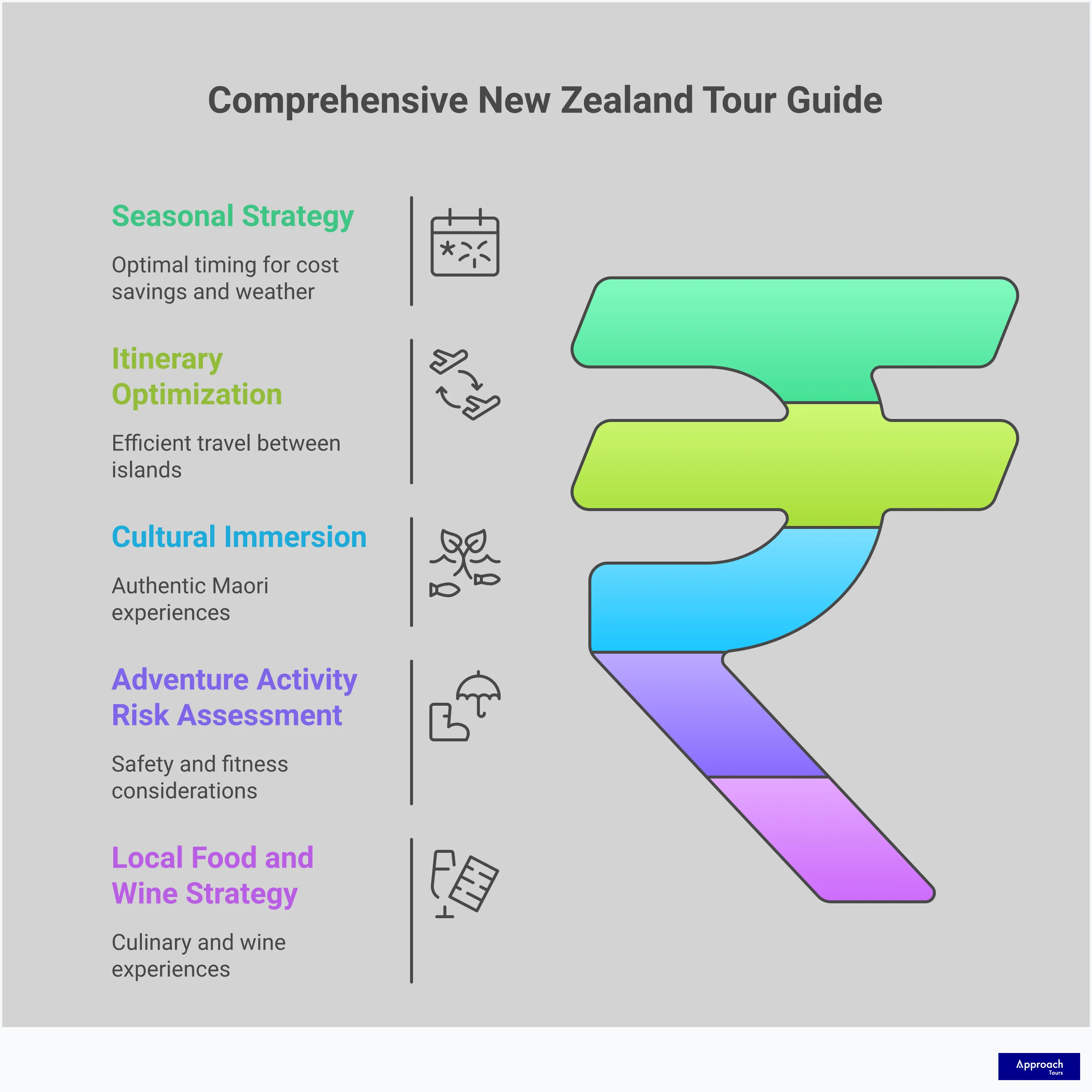 Professional infographic showing New Zealand tour planning strategies including seasonal timing, two-island itinerary optimization, Maori cultural immersion planning, adventure activity risk assessment, and local food and wine experiences. Features practical tips for booking timing, weather considerations, cultural protocols, physical requirements, and regional specialties with specific examples and timeframes for optimal travel planning.