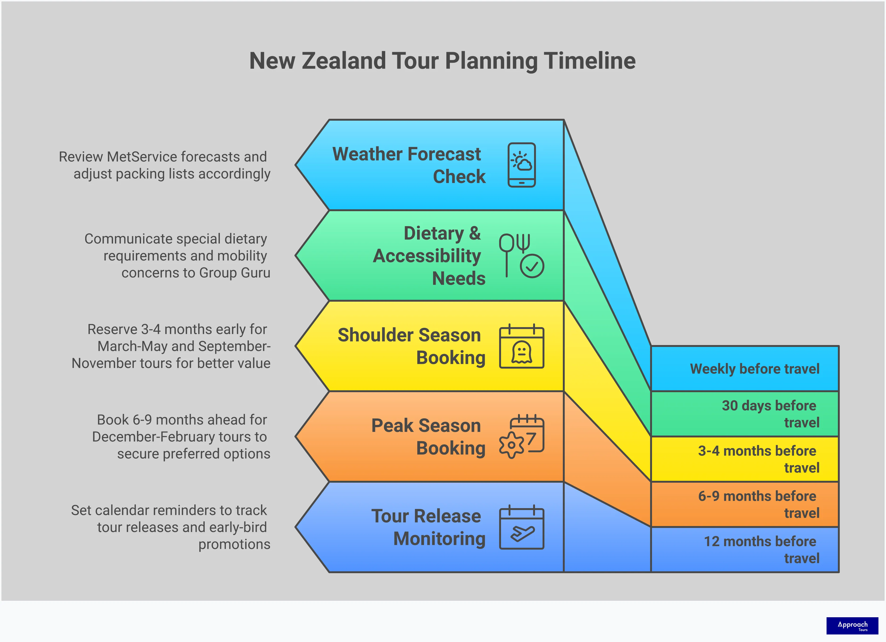 Professional infographic showing New Zealand tour planning strategies including booking timelines, value assessment methods, cultural immersion planning, weather-adaptive packing, and guide optimization techniques. Features clean layout with actionable steps and expert insights for creating memorable travel experiences in New Zealand.