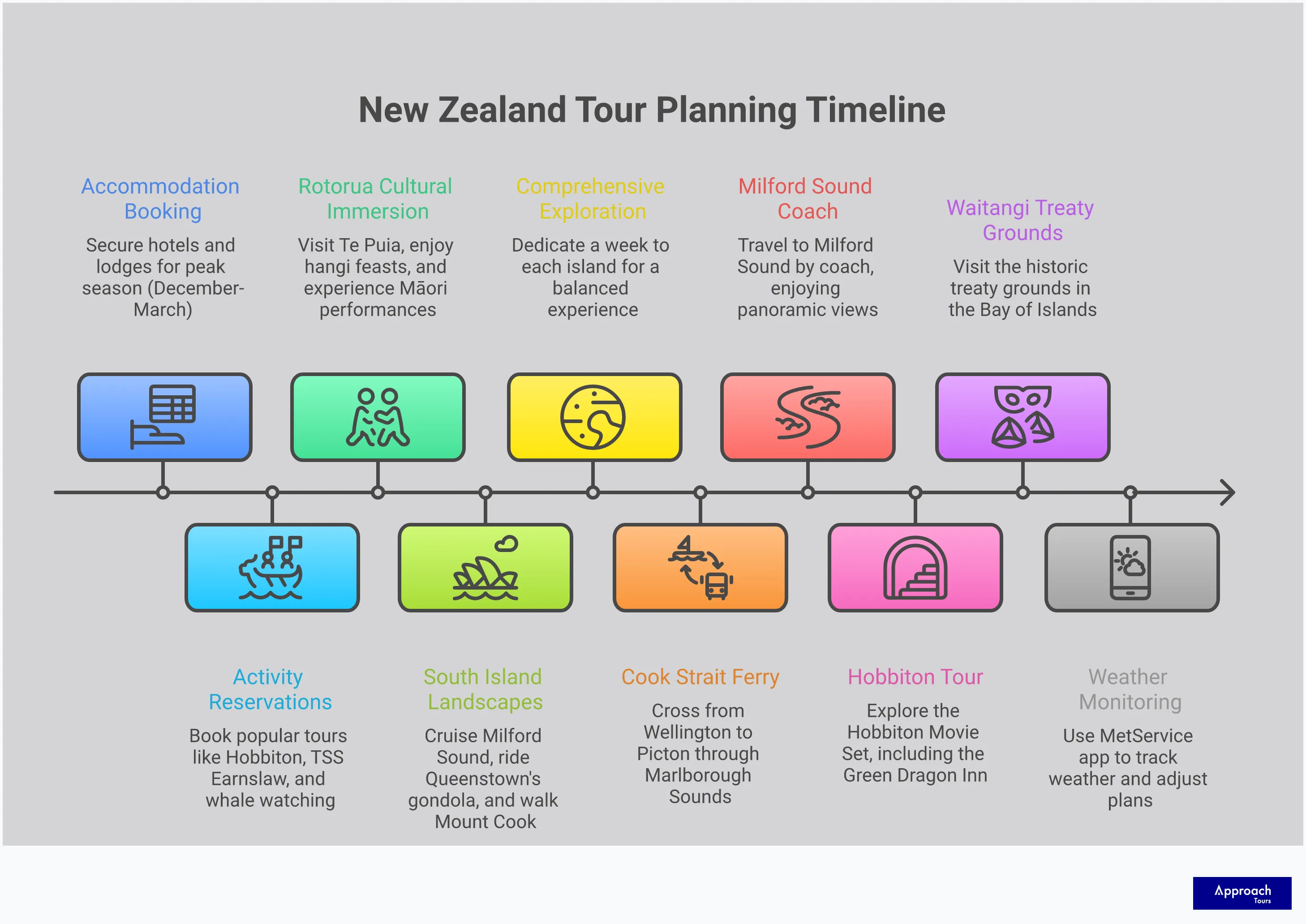 New Zealand Tour Planning: Expert Itinerary Framework Professional infographic showing New Zealand tour planning framework with four main sections: Strategic Island Selection (showing North vs South Island characteristics), Multi-Modal Transportation (displaying coach, ferry, and flight options), Cultural Immersion Activities (featuring Māori experiences and wine tastings), and Seasonal Weather Adaptation (illustrating layered clothing and flexible planning strategies). Each section includes specific timeframes, booking requirements, and practical implementation details for travelers planning comprehensive New Zealand tours.
