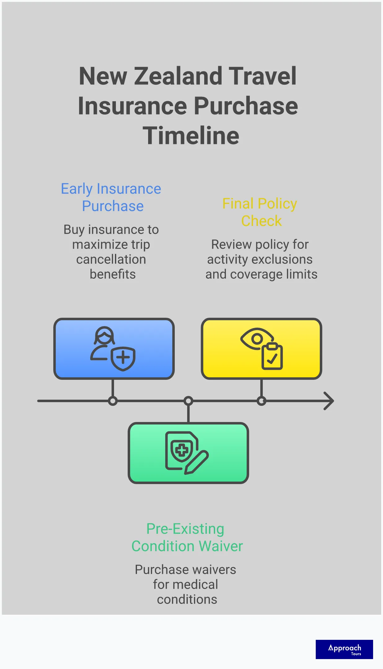 Comprehensive infographic showing New Zealand travel insurance requirements for Canadian travellers, featuring medical coverage minimums, activity-specific protection needs, pre-existing condition declaration processes, and optimal purchase timing strategies with specific cost percentages and coverage limits