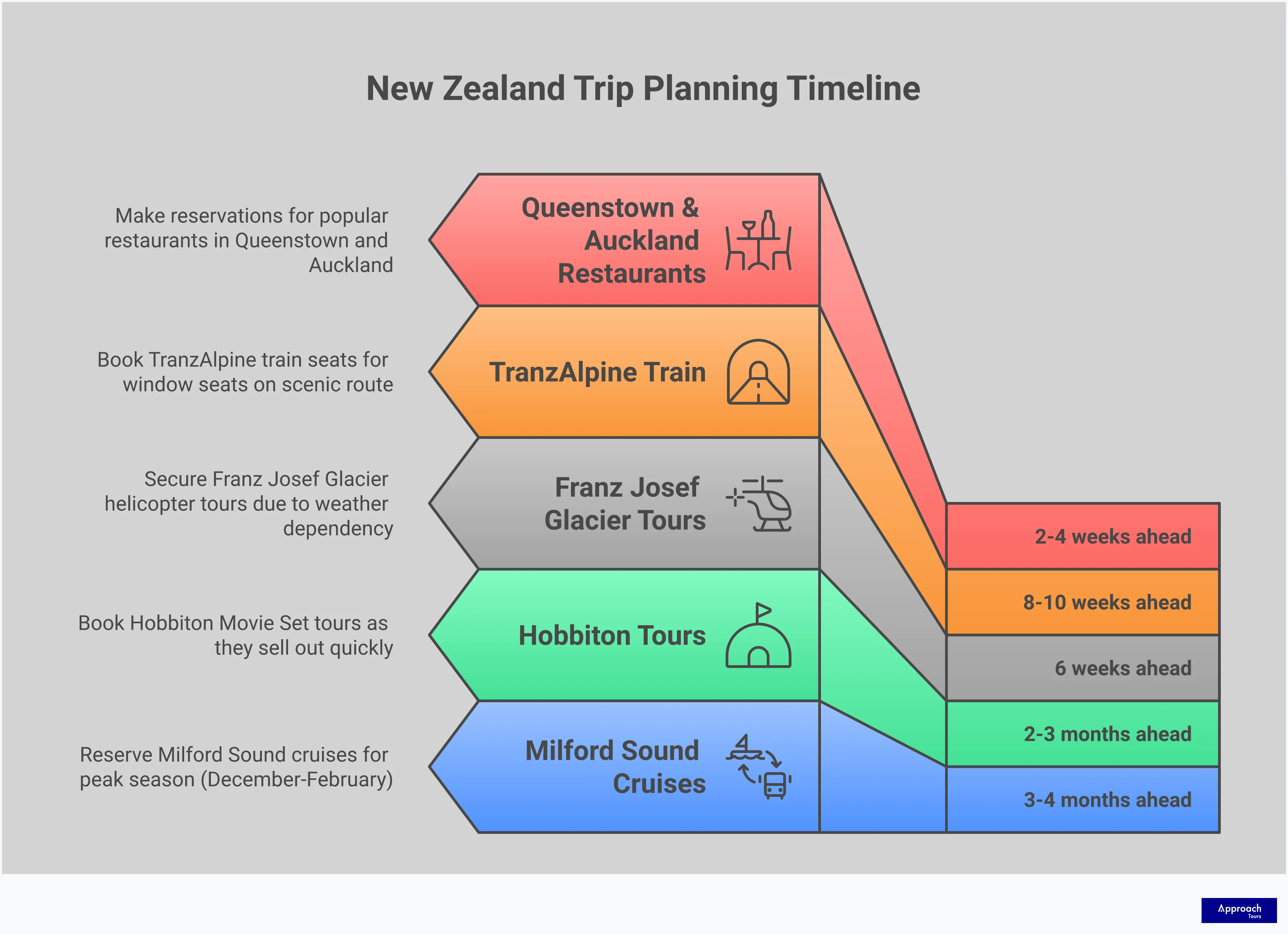 Comprehensive infographic showing New Zealand trip planning strategies with four main sections: one-week focus on North Island with compact attractions, two-week island hopping using strategic flights, three-week deep dive including hidden gems, and essential pre-booking timeline for popular attractions. Each section contains specific timeframes, booking windows, and practical travel advice for maximizing time in New Zealand.