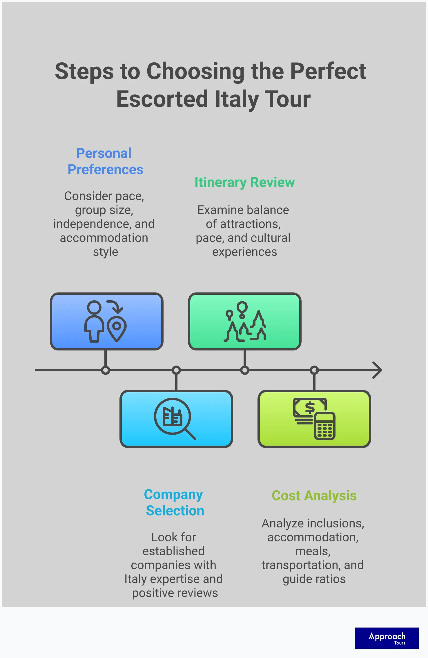 Infographic guide for selecting the ideal escorted tour of Italy, featuring four main sections: defining travel style preferences, researching tour operators, evaluating itinerary quality, and comparing value and inclusions. Each section includes detailed guidance and key takeaways for making an informed decision about Italy tour selection.