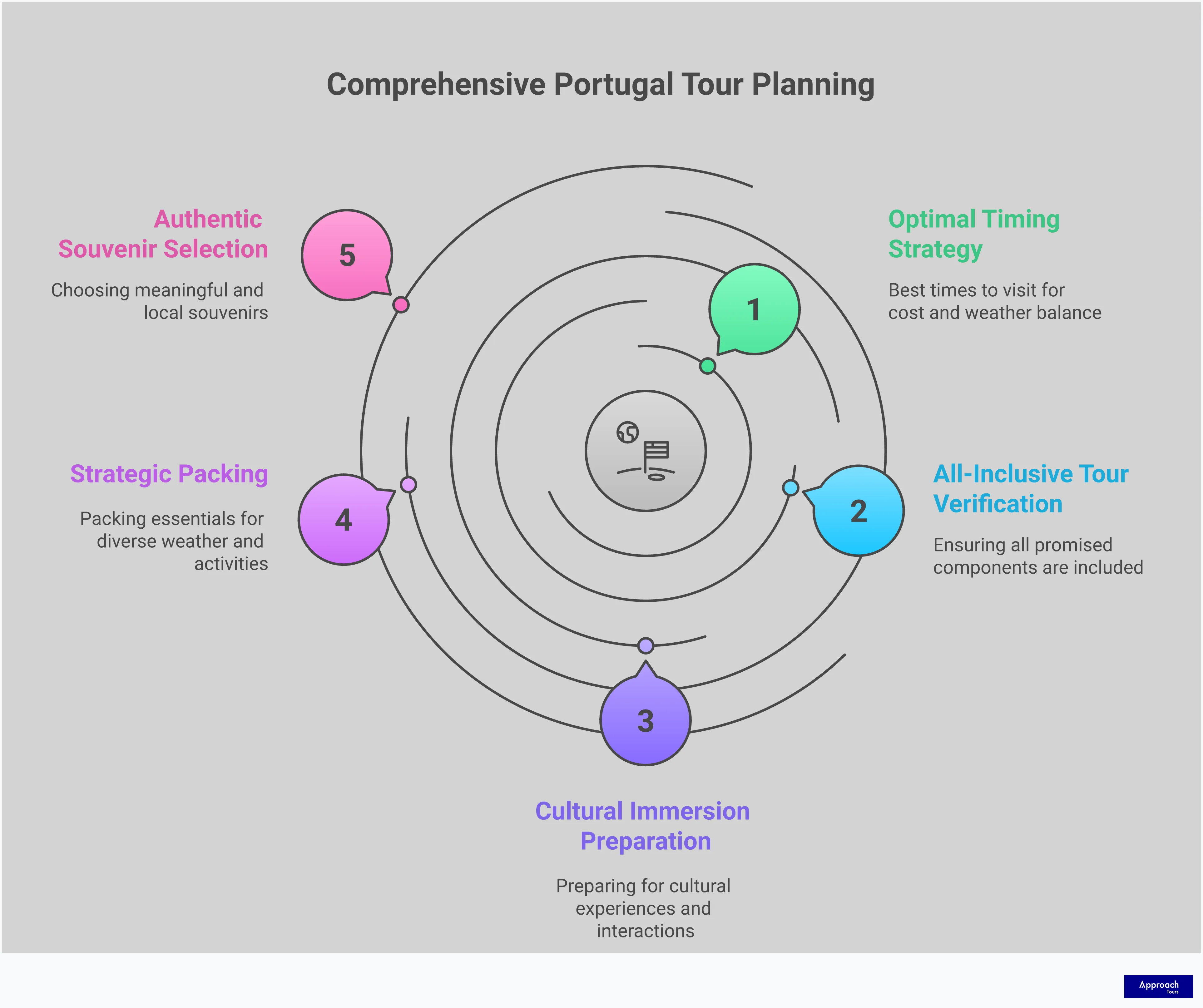 Portugal Guided Tour Planning: Expert Insider Guide Professional infographic showing Portugal guided tour planning strategies with five main sections covering timing optimization, tour verification, cultural preparation, strategic packing, and authentic souvenir selection. Features clean layout with actionable insights for Canadian travelers planning Portugal tours, including specific months, percentages, and practical tips for maximizing the travel experience.