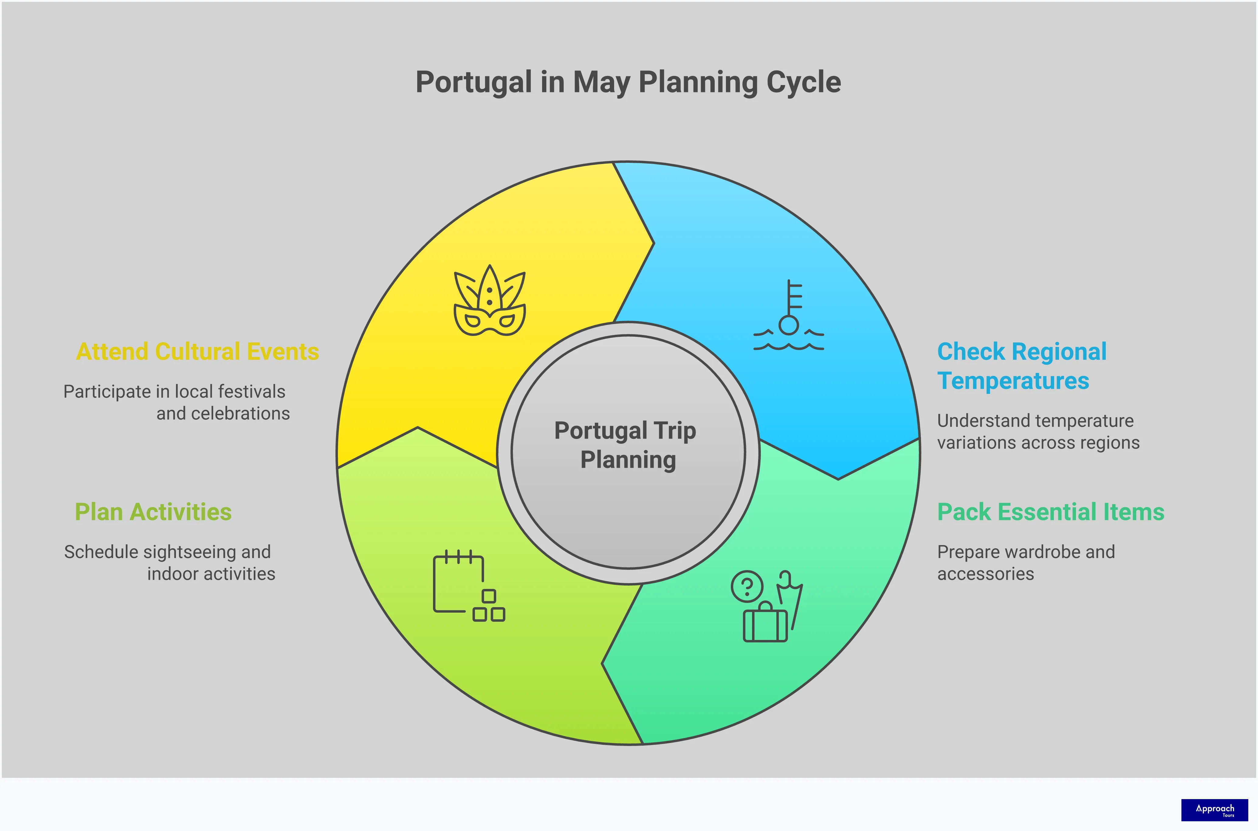Portugal in May: Your Complete Weather & Packing Guide Comprehensive infographic showing Portugal's May weather patterns across different regions, essential packing items including walking shoes and layered clothing, optimal timing for outdoor activities with 14 hours of daylight, and major cultural festivals like Queima das Fitas and Madeira Flower Festival. Features temperature ranges, packing checklists, and festival dates for travel planning.
