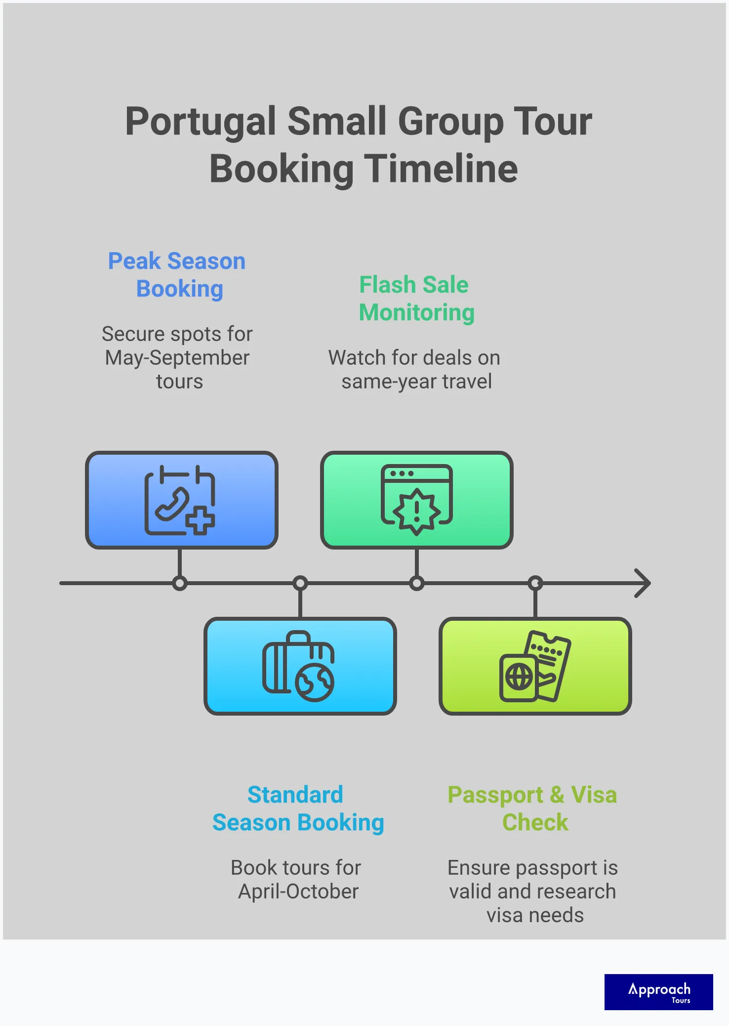 Comprehensive infographic guide for selecting Portugal small group tours, featuring five detailed sections covering group size benefits, value assessment, booking strategies, accommodation verification, and cultural experience authentication. Each section provides specific metrics, tools, and actionable steps for choosing the perfect intimate Portuguese travel experience. The design uses professional styling with clear headers, detailed content blocks, and key statistics highlighting the advantages of small group travel over large coach tours.