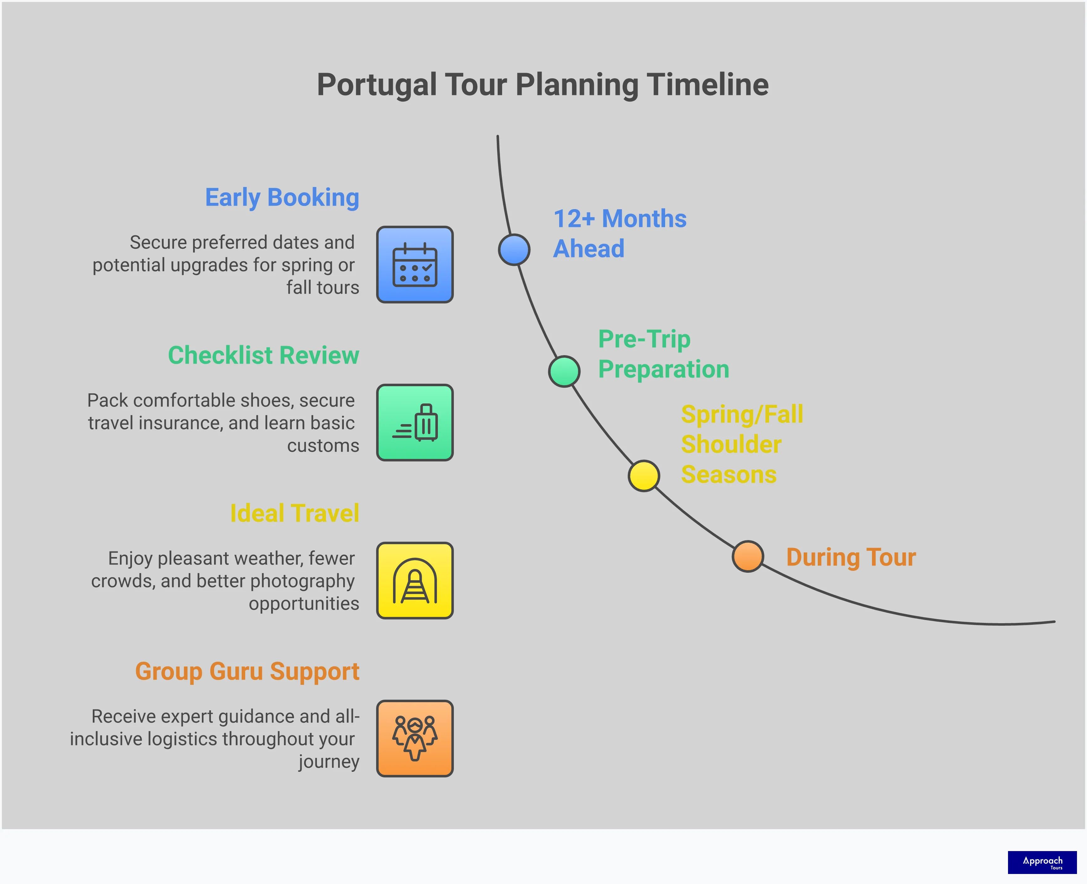 Portugal Tour Selection: Expert Insider's Guide Professional infographic showing Portugal tour selection guide with four main sections: matching tour styles to personal interests (cultural, culinary, coastal), understanding package value beyond price including transportation and guides, optimal timing strategies for shoulder seasons, and essential preparation checklist including walking shoes and cultural etiquette. Features warm Portuguese-inspired colors with icons representing castles, wine glasses, coastal scenes, and travel preparation items.