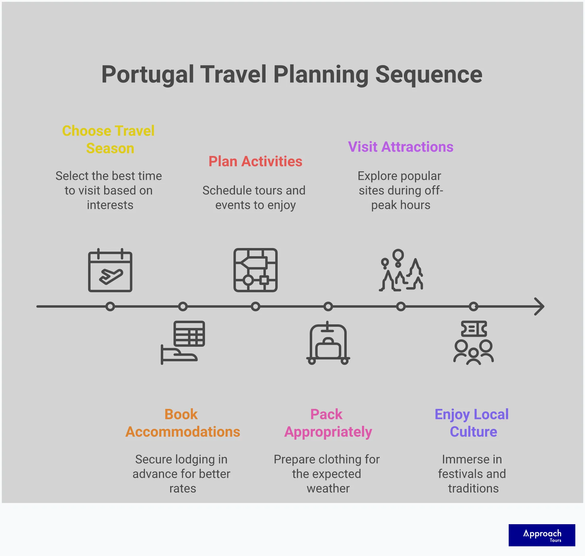 Portugal Travel Timing: Match Your Season to Your Style Comprehensive infographic showing Portugal's seasonal travel timing with specific temperature ranges, festival dates, regional climate differences, and crowd avoidance strategies. Features colorful sections for spring wildflowers, autumn wine harvest, summer festivals, regional optimization tips, and value timing recommendations with actionable booking timeframes and temperature data.