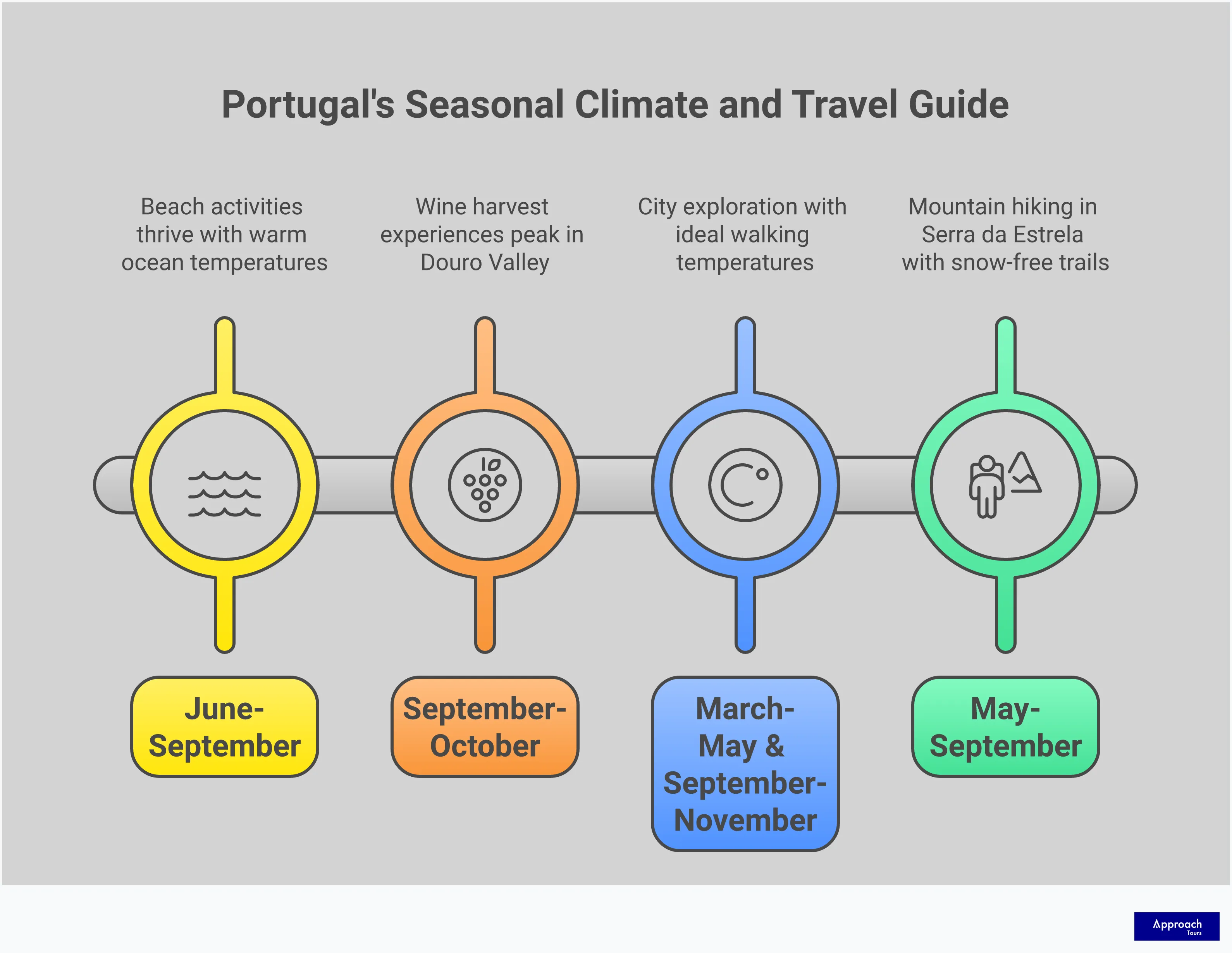 Portugal Weather Guide: Regional Climate Patterns Comprehensive infographic showing Portugal's regional weather patterns, including temperature variations across different areas, seasonal packing recommendations, optimal travel windows for various activities, and microclimate navigation tips. Features temperature ranges, rainfall data, and specific guidance for coastal versus inland regions throughout the year.