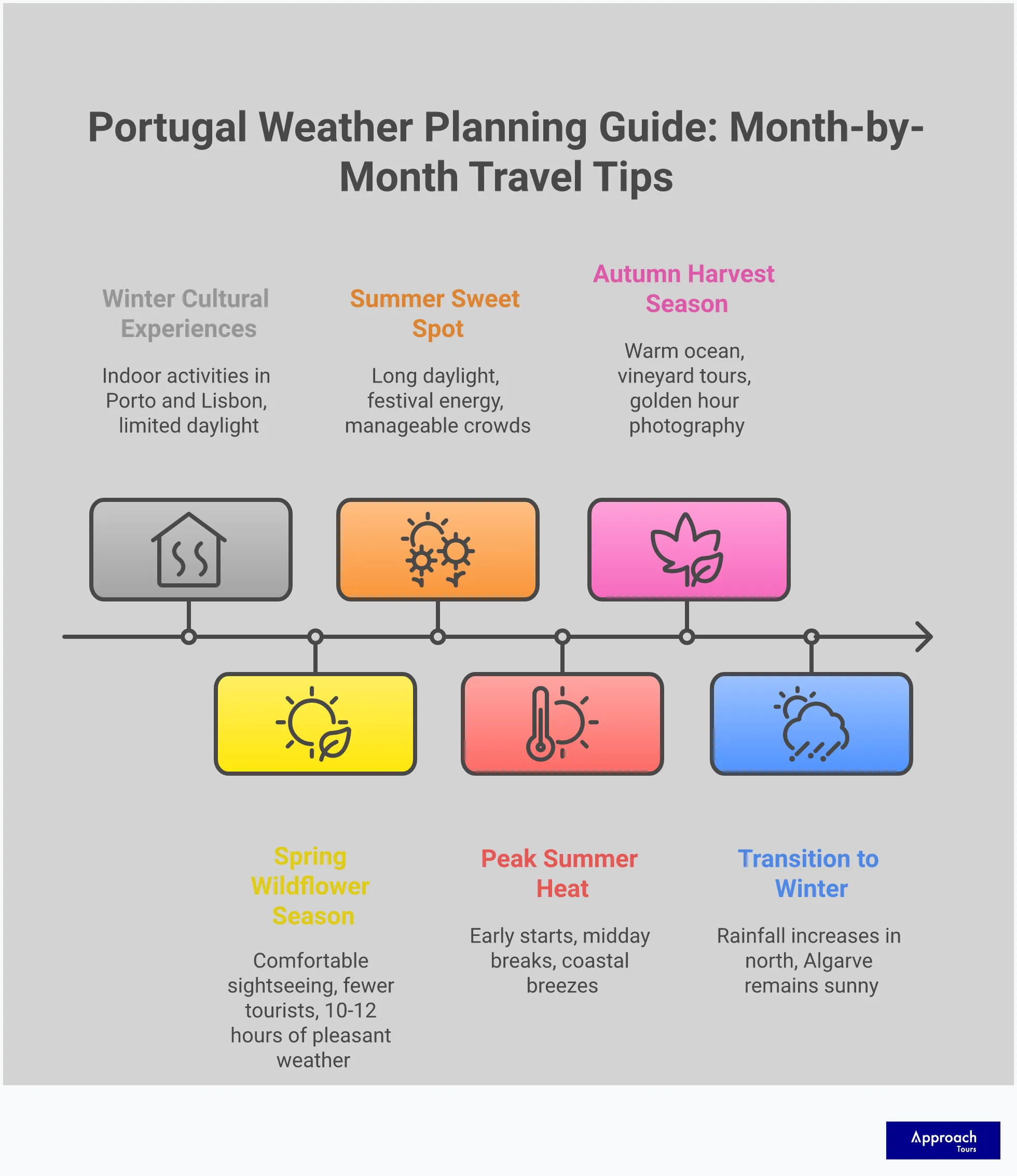 A comprehensive Portugal weather planning infographic showing regional climate zones from north to south, optimal travel windows throughout the year, seasonal activity recommendations, and weather myth corrections. Features temperature ranges, rainfall patterns, and practical packing advice for Canadian travellers planning Portuguese tours across different seasons and regions.