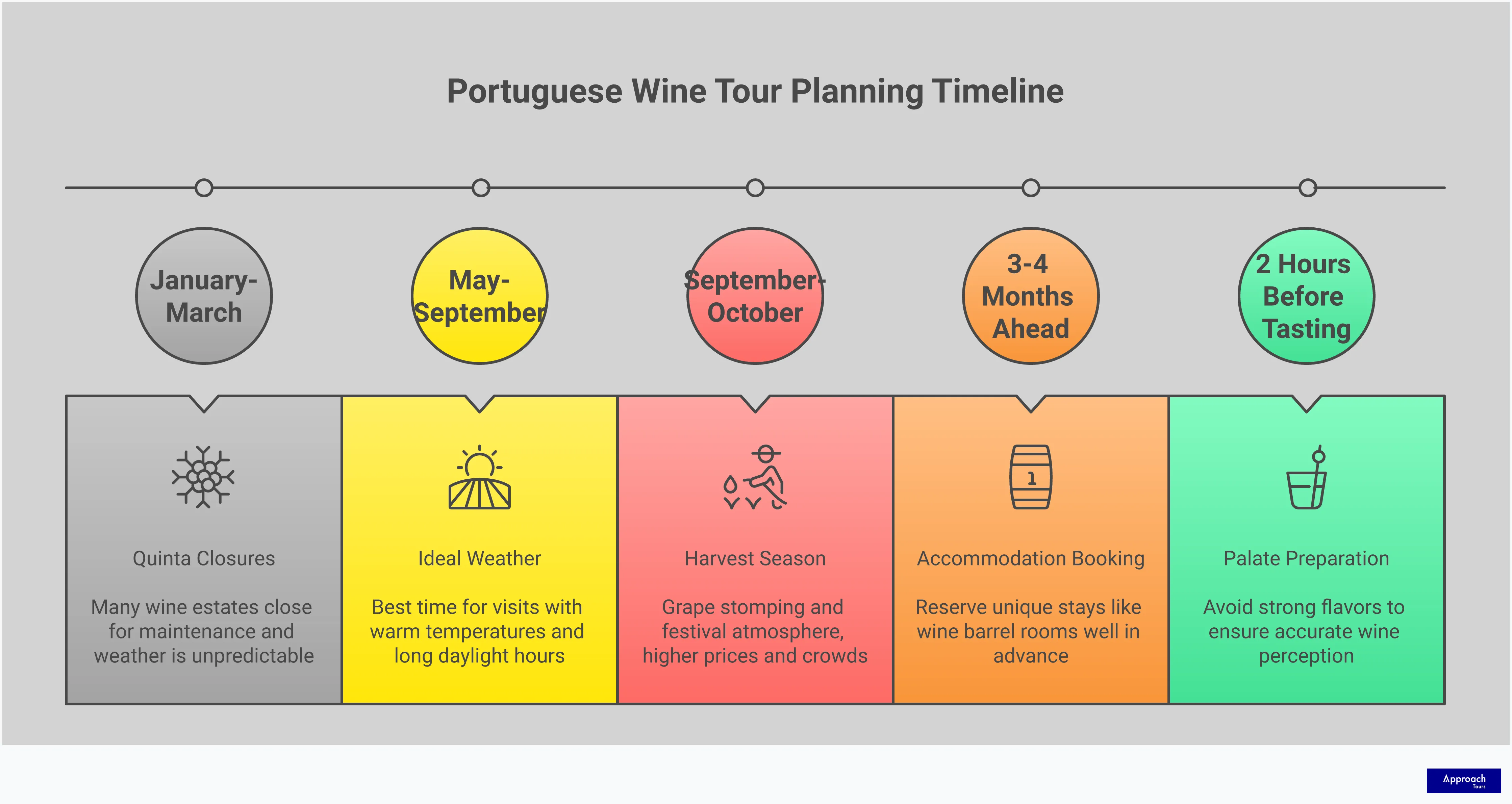 Comprehensive infographic guide for planning Portuguese wine tours, featuring regional selection strategies, optimal timing recommendations, cultural integration techniques, logistics solutions, and tasting preparation methods. Includes specific details about Portuguese wine regions like Douro Valley, Alentejo, and Vinho Verde, with practical advice on seasonal planning, transportation options, and cultural experiences like Fado music and cooking classes.