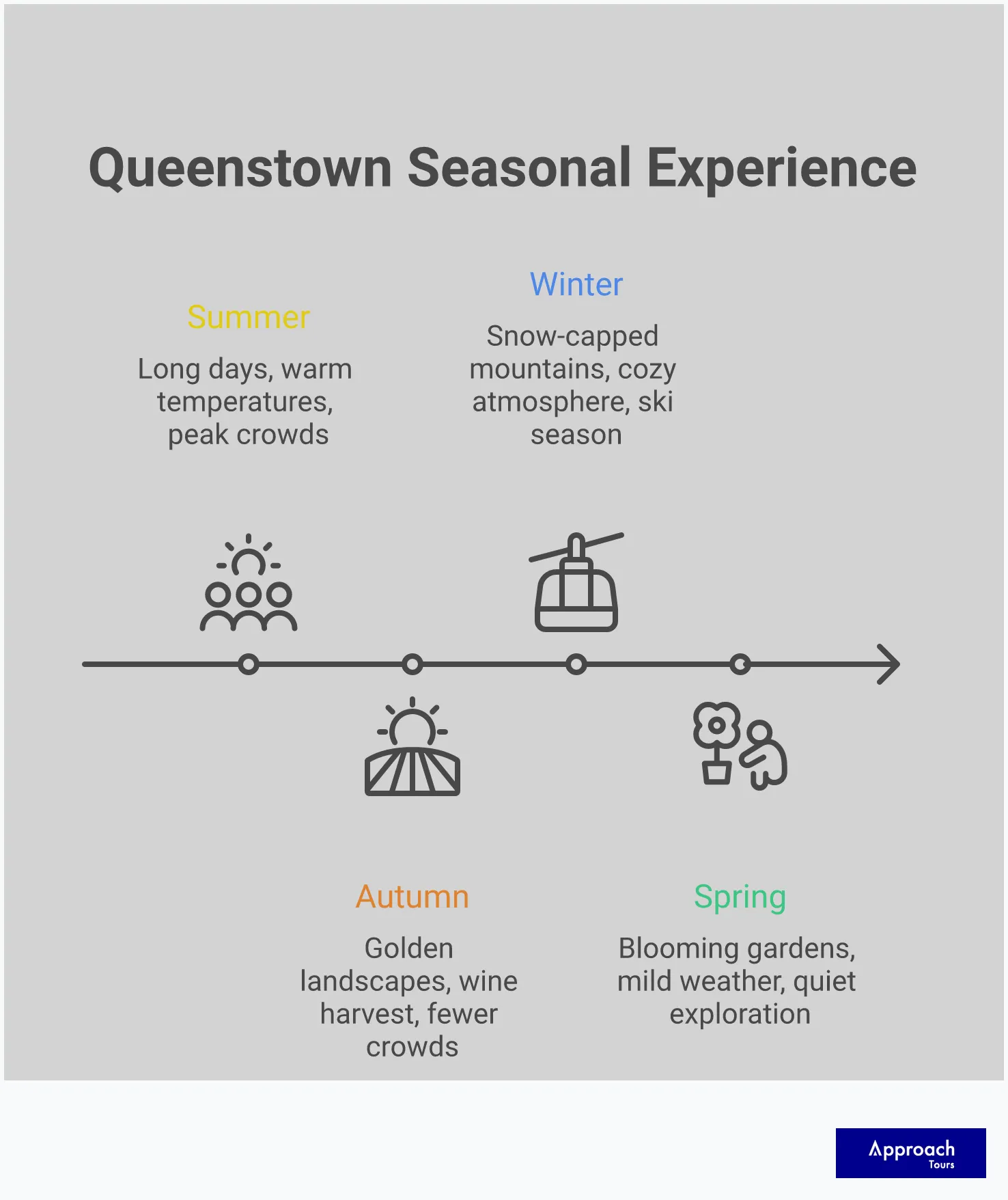 Comprehensive infographic showing Queenstown's four distinct seasons with temperature ranges, daylight hours, crowd levels, and specific packing recommendations. Features seasonal highlights like autumn's golden foliage in Arrowtown, winter's snow-capped Remarkables mountains, summer's 17-hour daylight, and spring's blooming gardens. Includes practical travel timing advice for different traveller types and weather preparation strategies for New Zealand's unpredictable alpine climate.