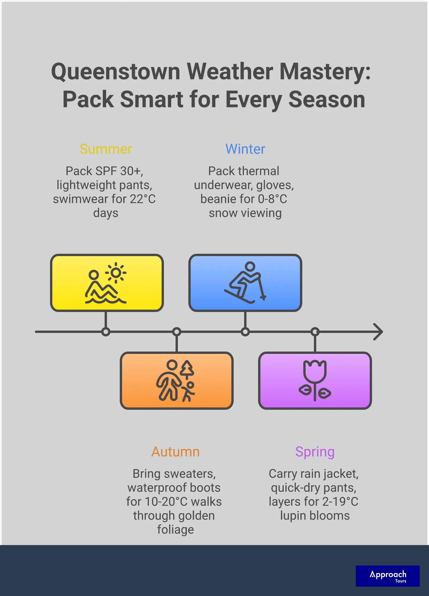 Queenstown Weather Mastery: Pack Smart for Every Season Professional infographic showing Queenstown weather packing strategies with four main sections: layering system diagram, seasonal packing checklists, weather pattern recognition tips, and activity-specific clothing recommendations. Features mountain silhouettes, weather icons, and clothing illustrations in a clean, organized layout with blue and green color scheme representing New Zealand's natural landscape.