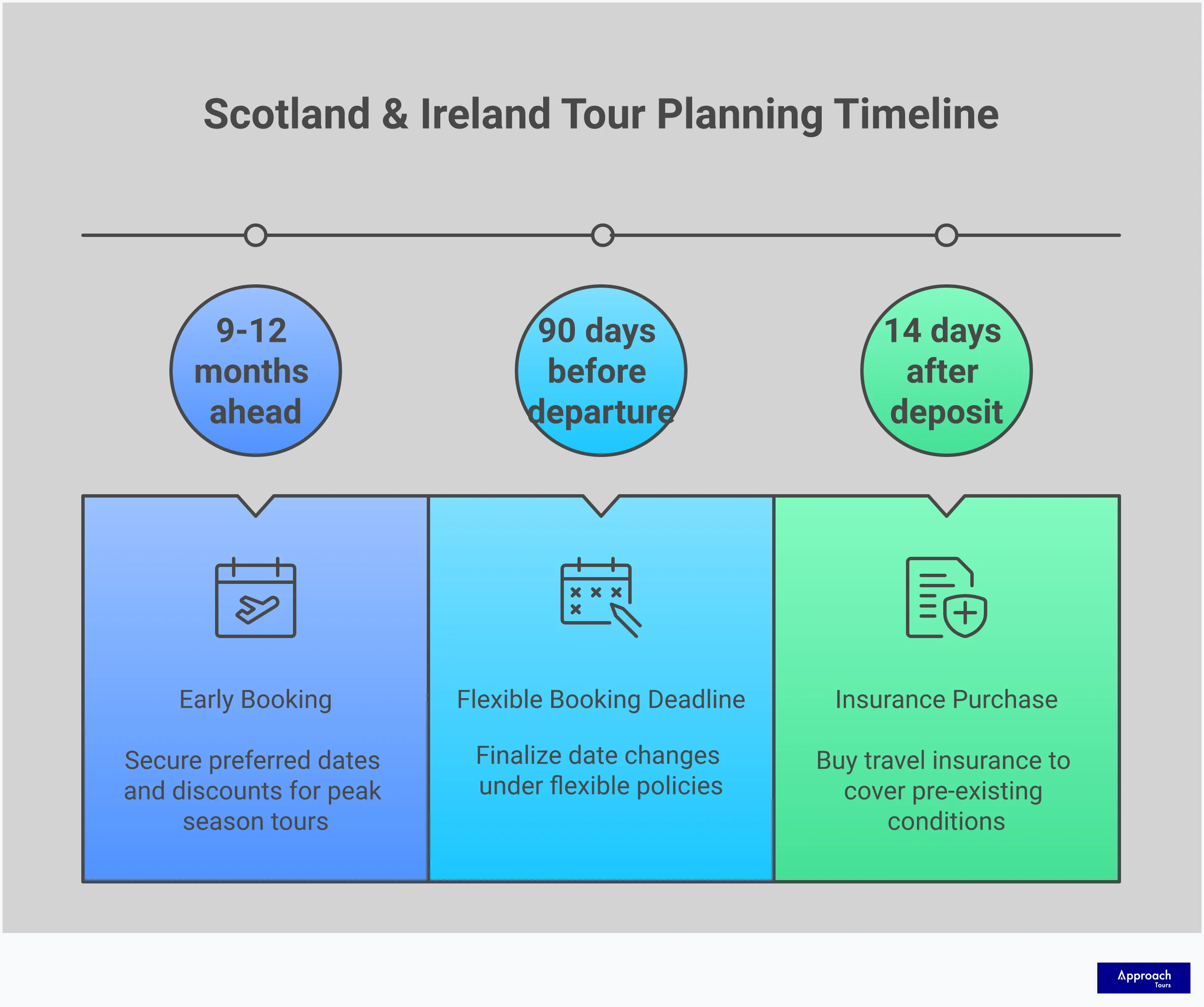Professional infographic showing Scotland and Ireland tour planning strategies with five main sections covering tour operator evaluation, activity level matching, booking timeline, cultural immersion, and value assessment. Features Celtic-inspired design elements including castle silhouettes, Highland landscapes, and traditional patterns in green and blue color scheme. Each section contains detailed bullet points with specific metrics, timeframes, and actionable recommendations for choosing the perfect guided tour experience.