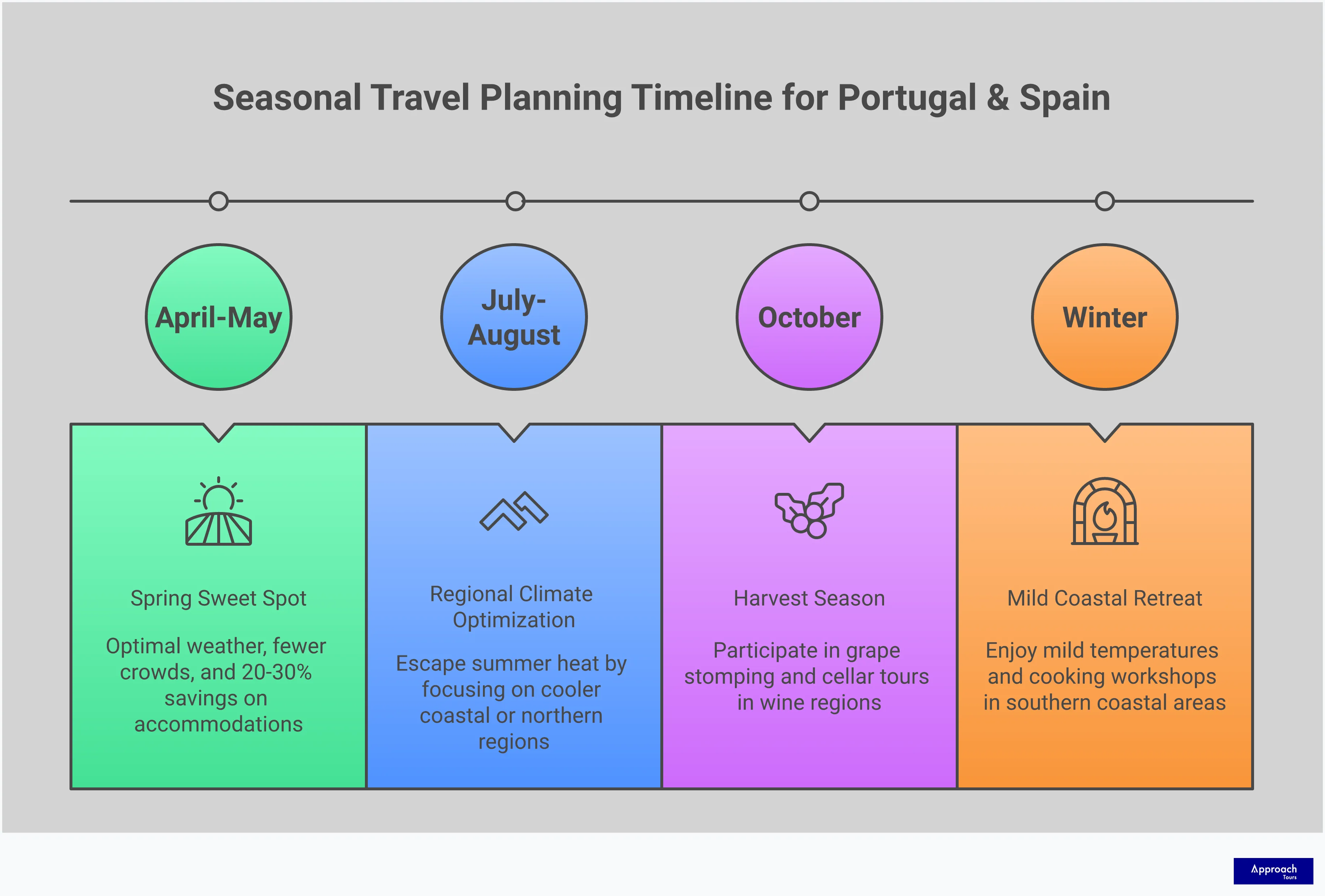 Comprehensive infographic showing seasonal travel strategies for Portugal and Spain, featuring four main sections: Spring Sweet Spot Strategy with temperature ranges and booking timelines, Regional Climate Optimization showing coastal versus inland temperature differences, Cultural Event Timing highlighting harvest seasons and festival planning, and Crowd Management Tactics with specific timing recommendations for attractions and dining. Each section includes actionable data points, temperature ranges, and specific timing recommendations for optimal travel experiences.