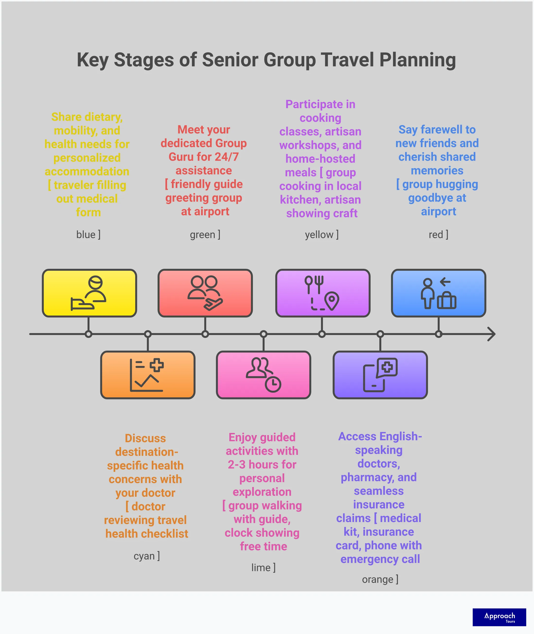Comprehensive infographic showing senior group travel benefits including all-inclusive value breakdown with accommodation and activity costs, small group advantages highlighting intimate 30-person maximum settings, health and safety support systems with 24/7 Group Guru assistance, flexible daily itineraries balancing guided tours with personal free time, and authentic cultural immersion experiences featuring cooking classes and local family interactions. Visual elements include travel icons, comfort symbols, and cultural activity illustrations in warm, inviting colors suitable for mature travelers.
