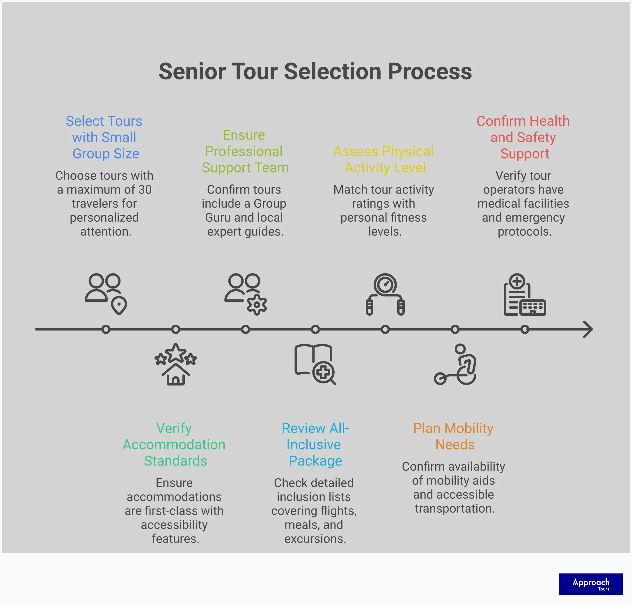 Comprehensive infographic showing five key areas for selecting senior tours in Canada: group size and accommodations with 30-person maximum recommendation, professional support team structure featuring Group Gurus and local guides, all-inclusive package verification covering flights and meals, physical activity assessment with mobility planning, and health and safety support systems including emergency protocols. Each section includes specific metrics and actionable advice for mature travellers planning guided Canadian adventures.