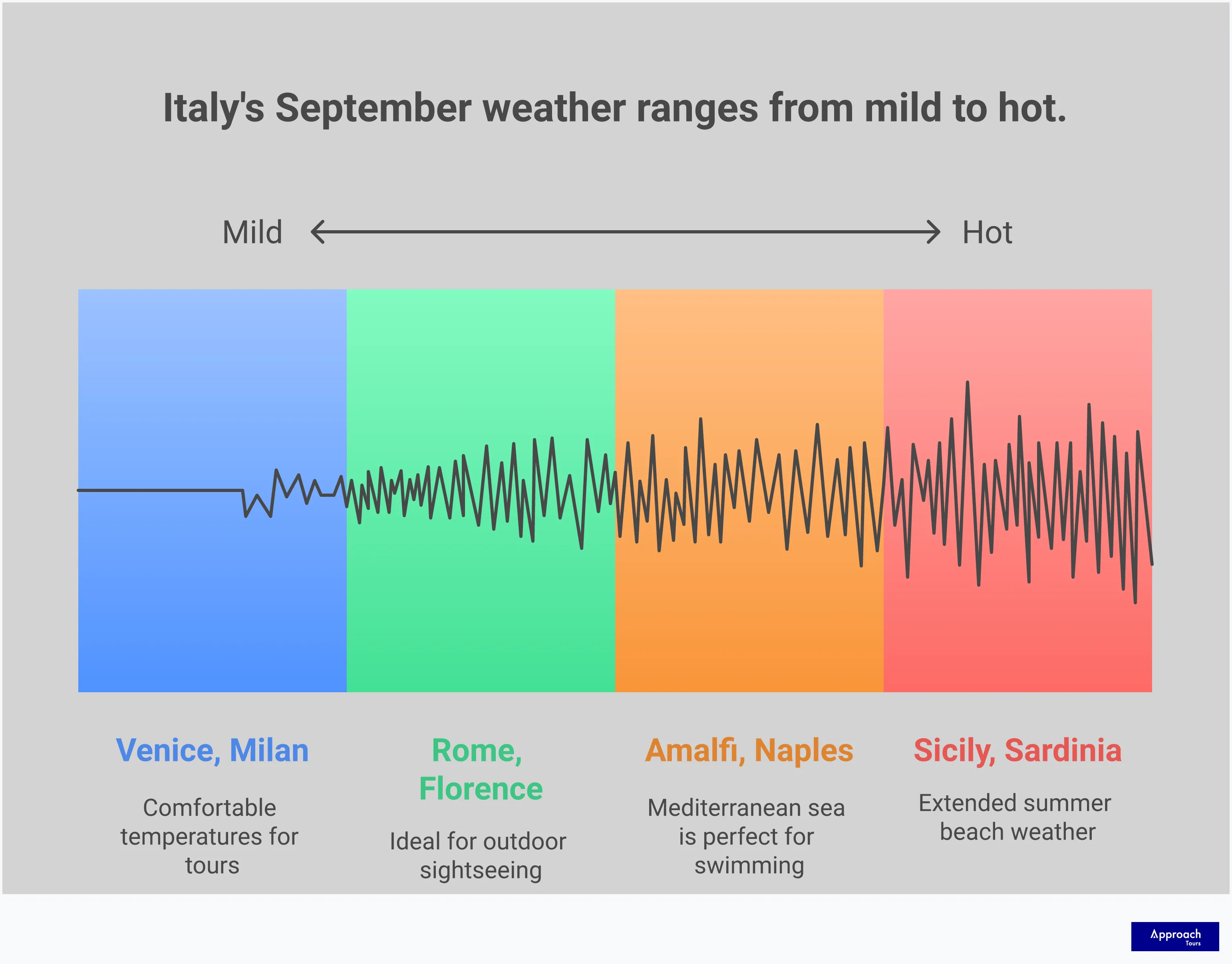 September Italy Travel: Weather & Packing Essentials Comprehensive infographic showing September Italy travel planning with regional temperature maps, layered clothing illustrations, harvest festival calendar, and crowd-timing strategies. Features warm golden color palette reflecting autumn harvest season with icons for weather, clothing, food festivals, and tourist attractions across Italian regions from Venice to Sicily.