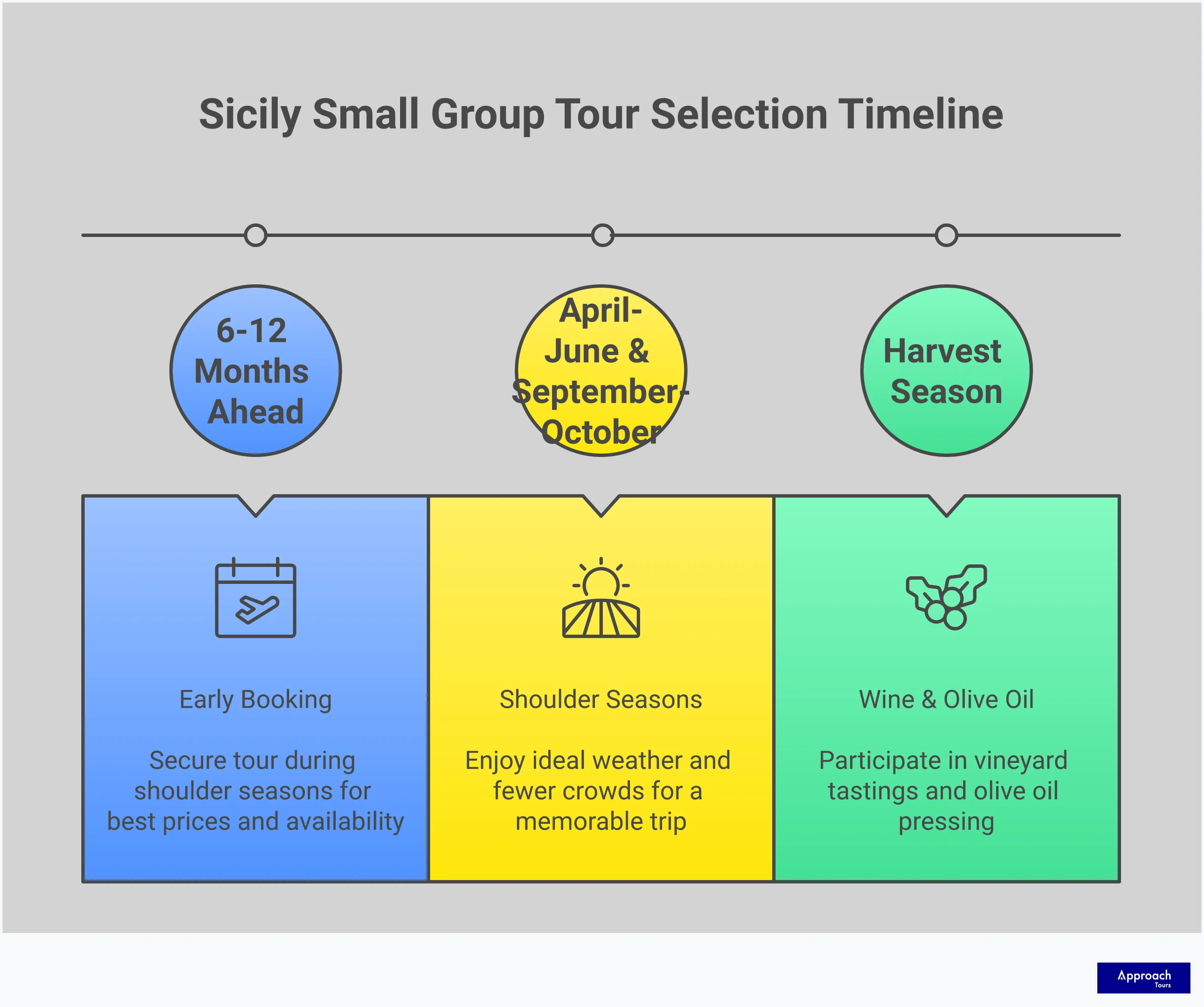 Comprehensive infographic guide for selecting the ideal Sicily small group tour, featuring four main sections: matching tour style to personal interests (culinary, historical, active, luxury), evaluating optimal group sizes and expert guide credentials, strategic booking timing and pricing for maximum value, and verifying authentic cultural inclusions like cooking classes and artisan workshops. Each section includes specific metrics, timeframes, and actionable selection criteria for travelers planning an intimate Sicilian adventure.