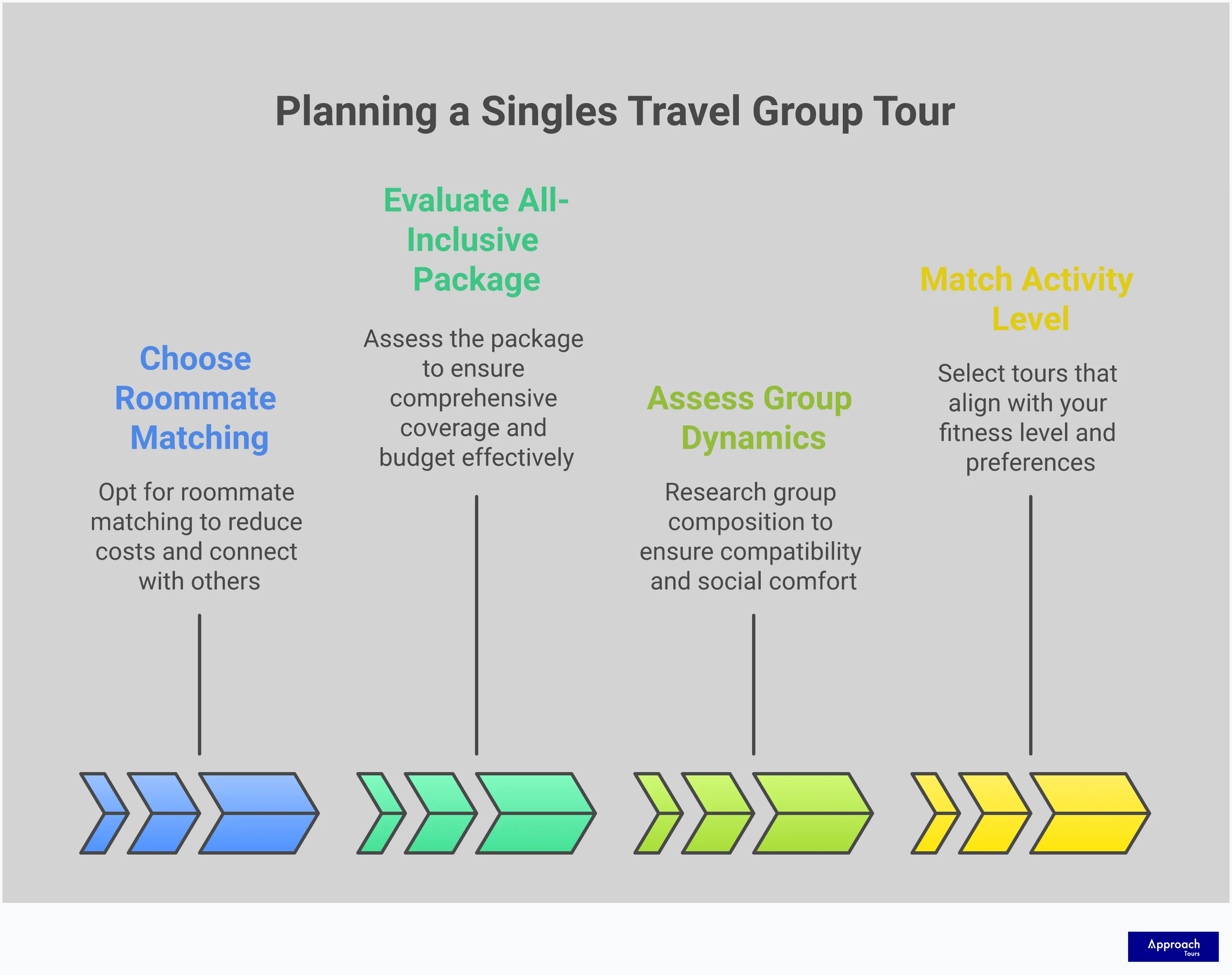 Comprehensive infographic guide for singles over 40 choosing group travel tours, featuring four main sections: roommate matching strategies with cost savings and compatibility tips, all-inclusive package evaluation with detailed inclusion checklists, group dynamics assessment showing optimal group sizes and composition research methods, and activity level matching with specific fitness requirements and walking distance guidelines. Each section includes actionable steps, specific numbers, and practical implementation advice for solo travellers seeking group tour experiences.